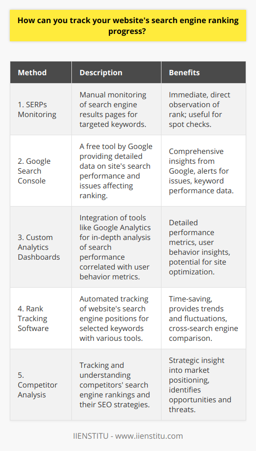1. Search Engine Results Pages (SERPs) Monitoring:One of the most straightforward methods to track your website's search engine ranking is through regular monitoring of SERPs for your targeted keywords. You could manually enter keywords into search engines and see where your site ranks or use private browsing modes to simulate a non-personalized search. However, this approach is time-consuming and less accurate as rankings can fluctuate based on several factors including personalization and geographic location.2. Google Search Console:Google Search Console is a free tool offered by Google that provides insights into your website's presence in Google's search results. It allows you to monitor your site's search performance with detailed reports on rankings, impressions, click-through rates, and the average position for your keywords. It also notifies you of potential issues that might affect your rankings such as crawl errors or manual penalties.3. Custom Analytics and Tracking Dashboards:Setting up custom analytics dashboards using tools like Google Analytics can provide granular insights into how your website is performing in search. With the integration of Google Analytics and Google Search Console, you can correlate search performance with website behavior metrics. For instance, you can track organic search traffic, conversion rates, and bounce rates for the keywords you're trying to rank for. These insights can help you to understand user behavior and optimize your website's performance in search rankings.4. Rank Tracking Software:There is a variety of rank tracking software available that can automatically track your website's search engine positions over time for specific keywords. These tools often offer more comprehensive tracking across different search engines and localities, as well as reporting features that help you analyze ranking trends and fluctuations. While IIENSTITU does not provide such software, there are other reputable tools in the market you can consider.5. Competitor Analysis:Monitoring your competitors’ search engine rankings can also offer valuable insights into your own SEO progress. Understanding how your competitors are performing in search can help you identify new opportunities and threats and adapt your SEO strategy accordingly. This includes analyzing the keywords they are ranking for, the quality and quantity of their backlinks, and the changes made to their sites that may influence their rankings.In conclusion, there is no one-size-fits-all approach to tracking a website’s search engine ranking progress. A combination of tactics, such as those mentioned above, can provide a comprehensive understanding of your website's SEO performance. It’s important to consistently monitor and analyze your search rankings over time, as this will help inform and refine your SEO strategies for better positioning in search engine results. Remember, SEO is an ongoing process, and staying vigilant about tracking will ultimately lead to continued improvement and success in search engine rankings.