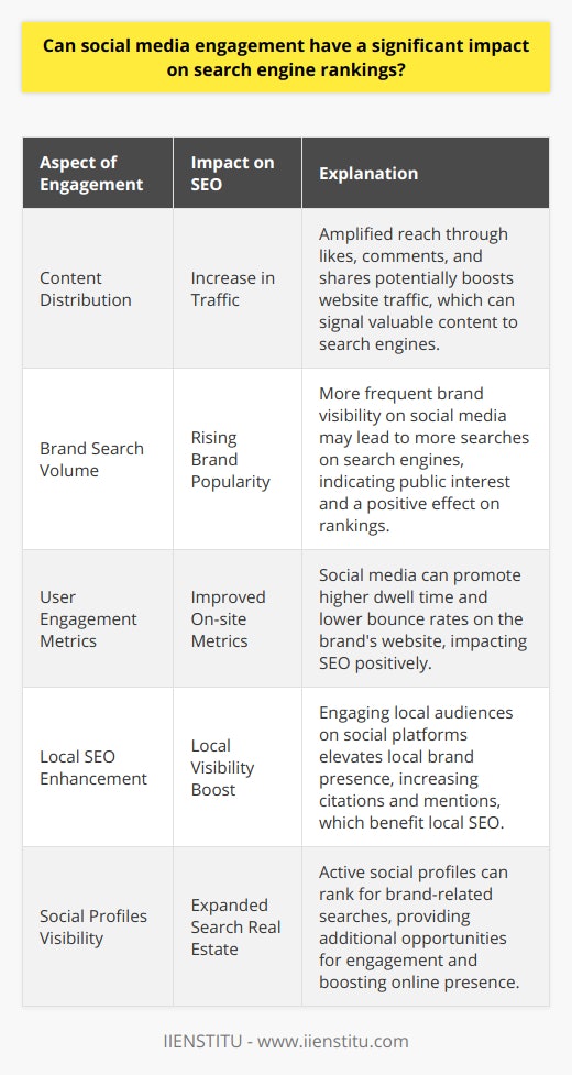Social media engagement, though not a direct ranking factor in search engine algorithms, has the potential to significantly influence the visibility of content online in several indirect ways. Here's a closer look at how these dynamics play out.Interplay between Social Media Engagement and SEOWhile search engines like Google have stated that social signals are not a direct ranking factor, the activities on social platforms can have implications on factors that affect SEO.Content Distribution and AmplificationSocial media platforms are invaluable for content distribution. When users engage with content by liking, commenting, or sharing, they amplify its reach. This can lead to increased traffic to the source website, which is a parameter search engines consider for rankings. Trafficked pages suggest that the content is valuable, which could improve rankings.Brand Search VolumeSocial media engagement raises brand visibility and recognition. When people frequently see a brand on social media, they may be more inclined to search for it on search engines. Increased brand searches signal to search engines that there is public interest in the brand, which can positively affect rankings.Improved User Engagement MetricsHigh user engagement on social media content can spill over into on-site engagement. If social media users follow links to the website and stay longer to consume additional content or interact with the site, these positive user engagement metrics are favorable for SEO. A lower bounce rate and higher time on site are strong indicators of content relevance and user satisfaction.Enhanced Local SEOFor local businesses, active social media profiles can contribute to local search engine rankings. Engaging with local audiences on platforms like Facebook, Twitter, or Instagram can increase local brand presence, leading to more local citations and brand mentions. These signals can help improve visibility in local search results.Social Profiles Ranking in Search ResultsSocial media profiles often rank in search engine results for brand names. Having active and engaging social media accounts can ensure that when someone searches for a brand, they find not only the brand's website but also its social platforms, thereby extending the brand's search engine real estate and increasing opportunities for engagement.The Importance of a Holistic Online StrategyGiven these synergies between social media engagement and SEO, it is evident that a comprehensive online strategy that integrates social media marketing with SEO can create a powerful web presence. Approaching SEO with a holistic outlook, considering not only direct SEO tactics but also supplementary channels like social media, is essential for businesses in the digital age.In conclusion, although social media engagement does not lead to improved search engine rankings directly, it undeniably supports factors that search engines account for, therefore indirectly influencing SEO. Effective social media strategies, focused on fostering engagement, can ultimately contribute to stronger SEO outcomes.