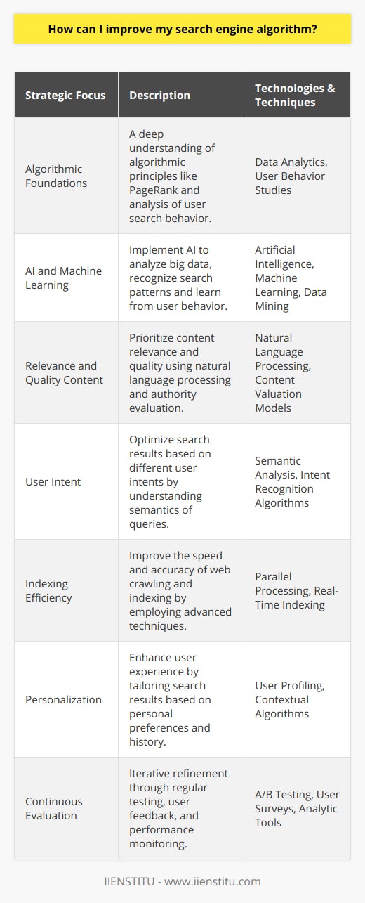 Improving a search engine algorithm is a complex task that involves several critical aspects aimed at enhancing the quality, relevance, and efficiency of search results. Here are the key strategies and areas of focus for refining a search engine's algorithm:Algorithmic Foundations and Understanding User BehaviorA clear grasp of existing search engine algorithms, such as PageRank, and how they assess authority and relevance via links and content, is paramount. Moreover, it's crucial to study user behavior and search patterns to anticipate and reflect the evolving ways people interact with search engines.Incorporate AI and Machine LearningArtificial intelligence and machine learning are at the forefront of advancing search algorithms. These technologies can help analyze large sets of data, recognize patterns, and learn from users' search behavior, making the search engine more intuitive and capable of providing personalized results.Emphasize Relevance and Quality ContentTo refine the search algorithm, emphasize identifying and promoting content that is both relevant to the query and of demonstrable quality. This involves leveraging natural language processing to understand the query context and intent as well as assessing the authority, value, and reliability of the content provided.Optimize for User IntentUnderstanding the intent behind searches is key. Whether users are looking to make a purchase, find specific information, or navigate to a particular site, the algorithm should discern these different intents and tailor results accordingly, which can be achieved by studying the semantics of a query.Improve Indexing EfficiencyBoost indexing efficiency by refining the web crawling process to ensure the most important and recent content is indexed quickly and accurately. Techniques such as parallel processing can be deployed to speed up this process, while also ensuring that the index remains as up-to-date as possible.Incorporate PersonalizationPersonalization can significantly enhance user experience. By customizing search results based on factors such as past search history, location data, and device use, a search engine can provide more relevant results to individual users, which in turn can increase user engagement and satisfaction.Continuous Evaluation and TestingA key to improving the search algorithm lies in constant testing and adjustments. Conducting regular A/B testing, gathering user feedback, and monitoring performance metrics allows iteratively refining the algorithm to better meet user needs.These strategic focuses center around the understanding that search engine algorithms are not static but require ongoing refinement and adaptation to serve users effectively. Continuous learning from data, placing users' needs at the core, and leveraging cutting-edge technology are the cornerstones for enhancing search algorithms in today's dynamic digital landscape.