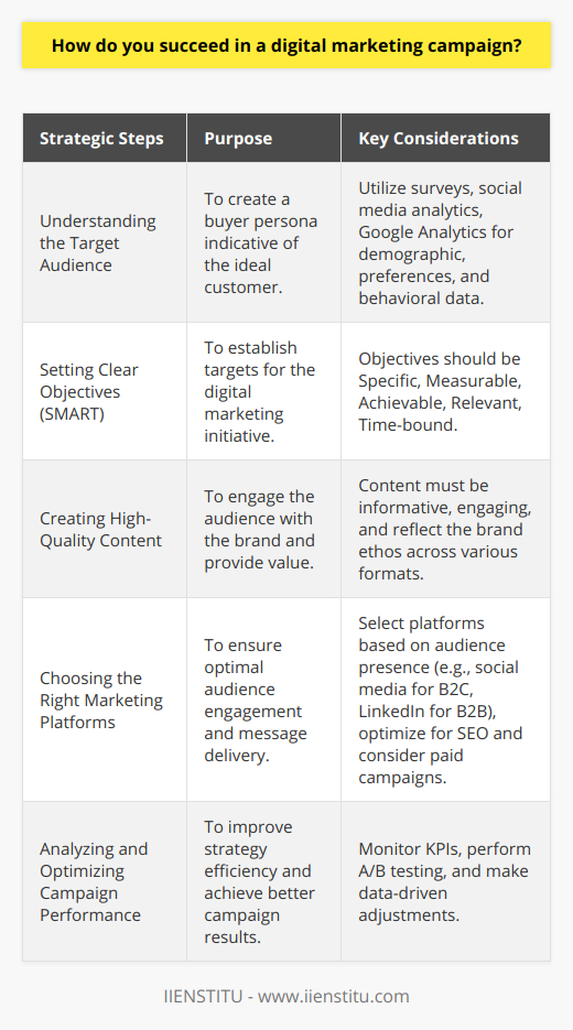 Success in a digital marketing campaign depends on a number of strategic steps, starting with a thorough understanding of the target audience. Market research is indispensable for grasping the demographic profiles, preferences, habits, and motivations of potential customers. This often involves collecting granular data through surveys, social media analytics, and even behavioral data from tools like Google Analytics. The resulting buyer persona is a fictionalized representation of the ideal customer, which offers marketers a clear picture of who they are trying to reach.Once the audience is well-defined, setting clear objectives for the marketing initiative becomes imperative. These objectives must be SMART: Specific, Measurable, Achievable, Relevant, and Time-bound. Sometimes, these objectives can range from increasing website traffic by a certain percentage within a quarter to growing the email subscriber list by a specific number. Accompanying these objectives are key performance indicators (KPIs), which serve as a set of benchmarks for assessing the campaign's progression and success.Creating high-quality content is non-negotiable in digital marketing. Content should not only reflect the brand's tone and ethos but also answer the audience's questions, solve their problems, and engage them on an ongoing basis. Whether it’s instructional videos, insightful blog posts, or interactive social media posts, content should be varied and optimized to keep the audience engaged and open to brand messages.Choosing the right platform for marketing efforts is as essential as the content itself. While social media platforms (such as Instagram, Facebook, and Twitter) offer wide-reaching engagement possibilities, other platforms like LinkedIn might be more suitable for B2B marketing. SEO is critical for organic reach and visibility, while paid campaigns through Google Ads or PPC can get immediate traffic and results. Each platform comes with distinct analytics, allowing for detailed tracking and measurement of campaign success.Finally, the performance of the campaign must be rigorously analyzed and optimized. This involves consistent monitoring of KPIs, understanding what metrics (such as CTR, bounce rate, and conversion rate) are indicating, and making data-driven decisions to fine-tune the strategy. Optimization also includes A/B testing various elements of the campaign, from email subject lines to landing page design, to determine what resonates best with the audience.A successful digital marketing campaign requires an adaptive, responsive approach that is always data-informed. It necessitates a profound connection to the audience’s needs and the agility to evolve as those needs change. By following these key principles, marketers can create campaigns that not only resonate deeply with their target audiences but also deliver on concrete business objectives.