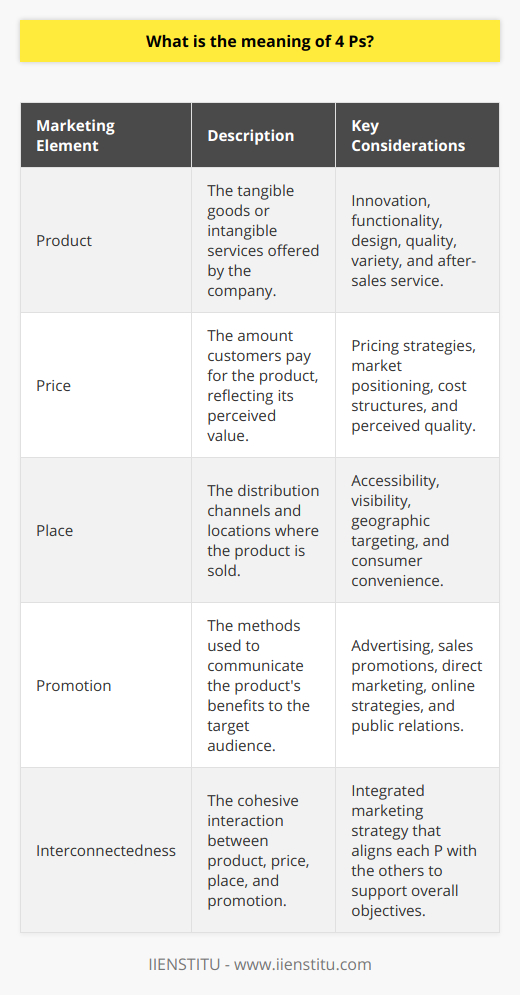 The 4 Ps are a cornerstone concept in marketing, rooted in a fundamental strategic framework that helps businesses define their unique selling propositions and optimize their market position. Here's a closer look at each element:Product: The Core of Consumer SolutionsThe product represents a company's tangible offerings (goods) or intangible services. It forms the backbone of any marketing strategy, addressing the needs and desires of consumers. Attention to detail in product development—considering aspects like innovation, functionality, and design—ensures it meets customers' expectations. Moreover, elements such as product variety, quality, and after-sales service play a significant role in defining the overall customer experience.Price: The Art of Economic ExchangePrice setting is a complex art, reflecting the value that a product represents while remaining attainable for the target consumer. It is not simply about cost plus margin; pricing strategies can range from premium pricing to penetration pricing, each conveying a message about the product's positioning in the market. It is a direct factor in defining the perceived quality of a product and can influence both market entry and market share.Place: Maximizing Accessibility and Visibility'Place' in the context of the 4 Ps is all about ensuring that the product is accessible to the consumer at the right place and time. This encompasses consideration of distribution channels, geographic targeting, and logistics. Effective placement is about more than ubiquity—it's about strategic visibility. It is important to note that consumer convenience is paramount, which means the product must be available in the locations where potential buyers go to satisfy their needs.Promotion: Communicating ValuePromotion encompasses all the activities that communicate the product’s features and benefits to the target audience. This P includes advertising, sales promotions, direct marketing, online marketing, and public relations efforts. The key to successful promotion is ensuring that the message is consistent, compelling, and reaches the consumer at opportune times and locations. Effective promotion creates awareness, generates interest, and drives demand for the product.The Interconnectedness of the 4 PsWhile each 'P' is essential on its own, their real power comes from how they interact. The product needs to be matched with the right price, made available in the right places, and promoted effectively to reach the ideal customers. This integrated approach ensures that each element of the marketing mix supports the others, providing a comprehensive structure that informs decision-making and strategy in marketing.Within the digital era, where information is plentiful, the 4 Ps provide a proven blueprint for marketers to sift through the noise and hone in on strategies that truly resonate with their intended audience. In a competitive and ever-evolving marketplace, understanding and applying the 4 Ps is as crucial now as when the concept was first introduced. By taking a holistic approach to product development, pricing models, distribution plans, and promotional tactics, businesses can cultivate a robust and effective marketing plan that drives growth and profitability.