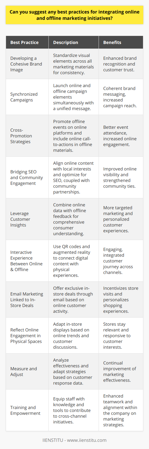 Integrating online and offline marketing initiatives is an essential strategy for businesses aiming for a comprehensive approach to brand engagement. Here are best practices to ensure a well-coordinated marketing effort:1. **Developing a Cohesive Brand Image**:   Consistency is critical in brand messaging. It should resonate with the audience in the same manner, whether they encounter it on social media, a website, or a printed ad. The brand's visual elements, such as logos, colors, and typefaces, should be standardized to reinforce recognition.2. **Synchronized Campaigns**:   When launching campaigns, ensure that online and offline elements are released in a synchronized fashion. For instance, if a new product is launched, the message should be unified across email marketing, social media, physical posters, and direct mail pieces.3. **Cross-Promotion Strategies**:   Use online platforms to promote offline events and vice versa. This could include using social media to invite customers to a store opening or offering in-store flyers that direct customers to an online contest or sign-up page.4. **Bridging SEO and Community Engagement**:   Optimize online content with keywords that not only improve SEO rankings but also resonate with local community interests. Partner with local influencers or sponsor community events and use the leverage gained in the community to enhance online visibility.5. **Leverage Customer Insights**:   Combine online behavior analytics with offline customer feedback to gather comprehensive insights. This alignment provides a deeper understanding of customer preferences and behavior, enabling more targeted and personalized marketing efforts.6. **Interactive Experience Between Online & Offline**:   Involve customers with a seamless journey between online and offline experiences. This could mean implementing QR codes in physical stores that direct to online content or creating augmented reality experiences in printed catalogs.7. **Email Marketing Linked to In-Store Deals**:   Utilize email marketing to offer personalized in-store deals. By referencing a customer's previous online interactions, you can provide them with special offers that can only be redeemed in the physical store, building a bridge between the two realms.8. **Reflect Online Engagement in Physical Spaces**:   React to online trends and discussions in your physical spaces. For example, if users on social media are talking about a specific product feature, use that feedback to create in-store displays that highlight the feature.9. **Measure and Adjust**:   Monitor the effectiveness of online-offline integrations through analytics and sales data. Adjust strategies based on what the data reveals about consumer responsiveness to integrated campaigns.10. **Training and Empowerment**:    Ensure staff across departments understands the importance and methodology behind integrating online and offline marketing. Employees should feel empowered to contribute to the cross-channel initiatives and understand the overall marketing goals.By focusing on these best practices, businesses can create a seamless and effective integration of online and offline marketing initiatives, ensuring that their brand message is powerful and consistent across all platforms.