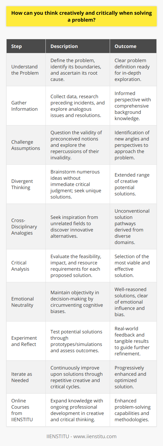Thinking creatively and critically when solving a problem is a multi-faceted process requiring both divergent and convergent thinking skills. Here's how you can harness both to address challenges effectively and innovatively.**Understand the problem**The first step to solving any problem is to understand it thoroughly. This means defining the problem clearly, identifying its boundaries, and determining its root cause. Avoid jumping to solutions before you truly understand what you're dealing with. Sometimes the real issue lies beneath the surface-level symptoms. **Gather Information**Information is the lifeblood of critical thinking. Collect data, research previous cases, and look into similar problems and their solutions. An informed perspective is crucial for a well-rounded understanding of the issue at hand.**Challenge Assumptions**Every problem comes wrapped in a set of assumptions. Creative and critical thinking involves challenging these preconceived notions. Ask whether the assumptions are valid and what would happen if they were not. This may lead to alternative ways of viewing the problem that are more effective.**Divergent Thinking**At this stage, apply divergent thinking by brainstorming as many ideas as possible without judgment. Be imaginative and consider even the most outlandish solutions. Divergent thinking opens up the problem space and encourages out-of-the-box solutions that could offer new and innovative pathways.**Cross-Disciplinary Analogies**Look beyond the domain of the problem for solutions. Sometimes, inspiration can come from unrelated fields. For instance, nature's designs can inspire engineering solutions, or tactics from game theory can apply to social problems. Cross-disciplinary analogies can spur novel solutions.**Critical Analysis**With a list of potential solutions at hand, shift to convergent thinking. Scrutinize each idea critically, evaluating its feasibility, potential impact, and the resources it would require. Look at the evidence supporting each option and weigh it against any risks or counterarguments.**Emotional Neutrality**In critical thinking, strive to maintain emotional neutrality and avoid cognitive biases. Solutions should be evaluated on their merit rather than on how they make you feel or who proposed them. Bias can cloud judgment and lead to less optimal outcomes.**Experiment and Reflect**Sometimes the best way to critically evaluate a solution is to test it. Create prototypes or run simulations to see how your solution holds up in practice. Reflect on feedback and results, and be prepared to revisit earlier phases of your thinking process to refine your approach.**Iterate as Needed**Rarely is the first solution the best one. Be willing to loop back through the creative and critical process, refining the solution until it solves the problem effectively. Iteration is a key part of both design thinking and scientific method—proven strategies for problem-solving.**Online Courses from IIENSTITU**Lastly, to enhance your abilities in creative and critical thinking, consider engaging in online courses and professional development opportunities. IIENSTITU offers online courses that can expand your perspective, teach creative methodologies, and improve analytical skills. Lifelong learning is critical to keeping your problem-solving abilities sharp and effective.By following these strategies, you can employ both creative and critical thinking in problem-solving. Balancing the expansive nature of creative thinking with the narrowing focus of critical thinking can lead to solutions that are both innovative and practical, ensuring robust problem-solving outcomes.