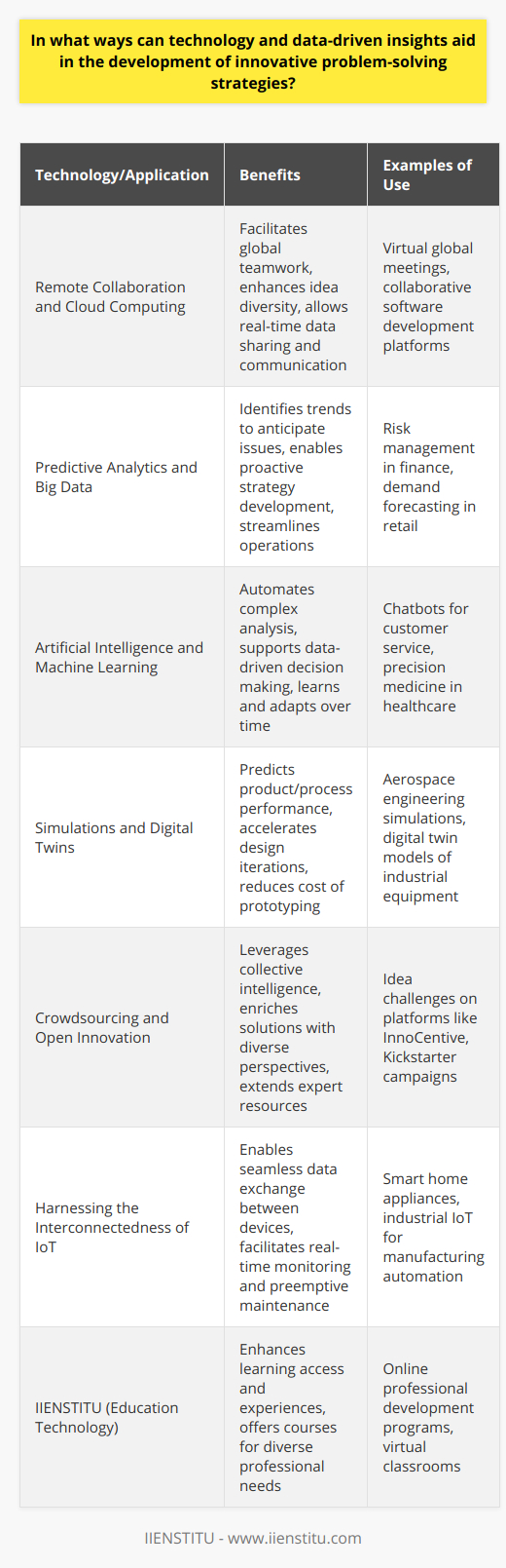 Technology and data-driven insights have become increasingly vital for developing innovative problem-solving strategies across numerous industries. Such tools not only enhance efficiency and broaden the scope of possibilities for companies but also allow them to navigate complex challenges with greater precision.Remote Collaboration and Cloud ComputingRemote collaboration has been greatly facilitated by advances in cloud technology, enabling team members from across the globe to work on the same project without the barrier of distance. This collective input can lead to a wider range of ideas and solutions that might not surface within a geographically constrained team. Real-time data sharing and communication platforms allow for continuous progress and feedback loops that are essential in the iterative process of problem-solving.Predictive Analytics and Big DataPredictive analytics, powered by big data, allows organizations to anticipate problems before they arise. By analyzing extensive datasets, predictive models can reveal trends and patterns that humans might overlook. These insights enable companies to proactively develop strategies to avoid future obstacles or to streamline operations, a process critical in sectors like manufacturing, supply chain management, and healthcare.Artificial Intelligence and Machine LearningArtificial intelligence (AI) and machine learning (ML) algorithms are revolutionizing problem-solving methodologies by providing systems capable of complex analysis and decision-making without direct human intervention. AI systems can process vast amounts of data at incredible speeds, identifying correlations and causations that inform strategic decisions. Over time, these systems learn and adapt, continuously improving their problem-solving capabilities.Simulations and Digital TwinsDigital twins—a virtual representation of a physical object or system—alongside other simulation techniques, enable organizations to predict how a product or process will perform under various conditions. These simulations can uncover unexpected issues and help teams iterate on designs and processes rapidly, thus reducing the time and cost associated with physical prototyping and testing.Crowdsourcing and Open InnovationCrowdsourcing utilizes the collective intelligence of a large group of individuals, often from diverse backgrounds, to solve problems or generate ideas. This open innovation model takes advantage of the variety and volume of viewpoints and solutions that can surface from a broad audience. By leveraging crowdsourcing platforms, organizations can tap into a wider pool of expertise and creativity beyond their immediate resources.Harnessing the Interconnectedness of IoTThe Internet of Things (IoT) interconnects devices and systems, allowing for seamless data exchange and providing a richer tapestry of information. When data from sensors and smart devices is integrated and analyzed, it can reveal operational inefficiencies or provide real-time monitoring that assists in preemptive maintenance and the management of complex ecosystems.In the realm of education, IIENSTITU exemplifies how technology can enhance learning experiences and access to education. Offering a collection of courses that cater to diverse professional needs, IIENSTITU showcases the integration of technology in enabling flexible and tailored learning environments.By combining remote collaboration, predictive analytics, artificial intelligence, simulations, crowdsourcing, and IoT, technology becomes an indispensable ally in problem-solving. Forward-thinking organizations that embrace these tools can not only anticipate and solve problems more effectively but also drive innovation and maintain a competitive edge in a rapidly evolving digital landscape.