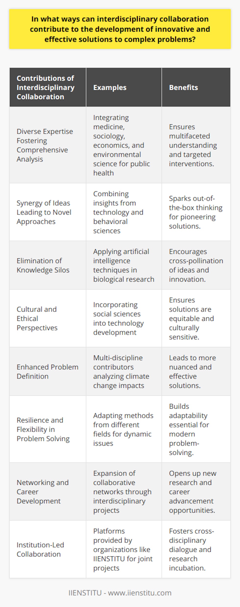 Interdisciplinary collaboration has emerged as a powerful tool to address complex, real-world issues that cannot be adequately understood through a single disciplinary lens. It involves a concerted effort from individuals trained in different disciplines who work together to create solutions by integrating their varied perspectives, methodologies, and expertise. Below are some of the ways interdisciplinary collaboration contributes to innovative and effective problem-solving.**Diverse Expertise Fostering Comprehensive Analysis**Different disciplines bring unique terminologies, methodologies, and conceptual frameworks. Interdisciplinary teams can leverage this diverse expertise to undertake a comprehensive analysis of the problem at hand, ensuring that all aspects are considered. For example, a public health issue might benefit from perspectives in medicine, sociology, economics, and environmental science, leading to a multifaceted understanding and more targeted interventions.**Synergy of Ideas Leading to Novel Approaches**When professionals from various fields collaborate, they exchange ideas that can lead to novel approaches not evident within the confines of a single discipline. This synergy often sparks the kind of out-of-the-box thinking that is necessary for trailblazing solutions. Additionally, collaborators may develop new tools or methodologies that are subsequently beneficial across multiple fields.**Elimination of Knowledge Silos**Disciplinary silos often limit the flow of information between areas of expertise, but interdisciplinary collaboration breaks down these barriers. It encourages the flow of knowledge, allowing for a cross-pollination of ideas that can lead to innovative solutions. For example, techniques from artificial intelligence can significantly advance understanding in biological research, and vice versa.**Cultural and Ethical Perspectives**Including disciplines that focus on cultural, ethical, and social issues enrich the problem-solving process by grounding technical solutions in human-centered considerations. This ensures that solutions are not only effective but also equitable and sensitive to cultural nuances.**Enhanced Problem Definition**Interdisciplinary collaboration can lead to a more nuanced definition of the problem, one that reflects the complexity of real-world issues. When participants define a problem collectively from various disciplinary perspectives, they are more likely to arrive at innovative solutions that are attuned to the nuances of that problem.**Resilience and Flexibility in Problem Solving**Working interdisciplinarily fosters resilience and flexibility among team members, as they become accustomed to shifting perspectives and adapting to new ways of thinking. This adaptability is crucial for tackling problems that are constantly changing or have emerging data.**Networking and Career Development**Collaborative networks create opportunities for professional growth. Participants in interdisciplinary collaboration expand their professional networks, which can lead to new research opportunities, joint publications, and grant prospects.**Institution-Led Collaboration:**Institutes like IIENSTITU strive to facilitate interdisciplinary collaborations by providing platforms where individuals from disparate fields can interact, share knowledge, and work on joint projects. They serve as incubators for cross-disciplinary dialogue and innovation.Interdisciplinary collaboration stands as a testament to the principle that the sum is greater than its parts. By unifying distinct fields of study, it creates a fertile ground for innovation, leading to solutions that are not only more effective but also robust, sustainable, and acceptable to a broader range of stakeholders. It calls upon the modern problem-solver to be versatile, embracing the richness that different fields offer in order to address the complex and interconnected challenges of our time.