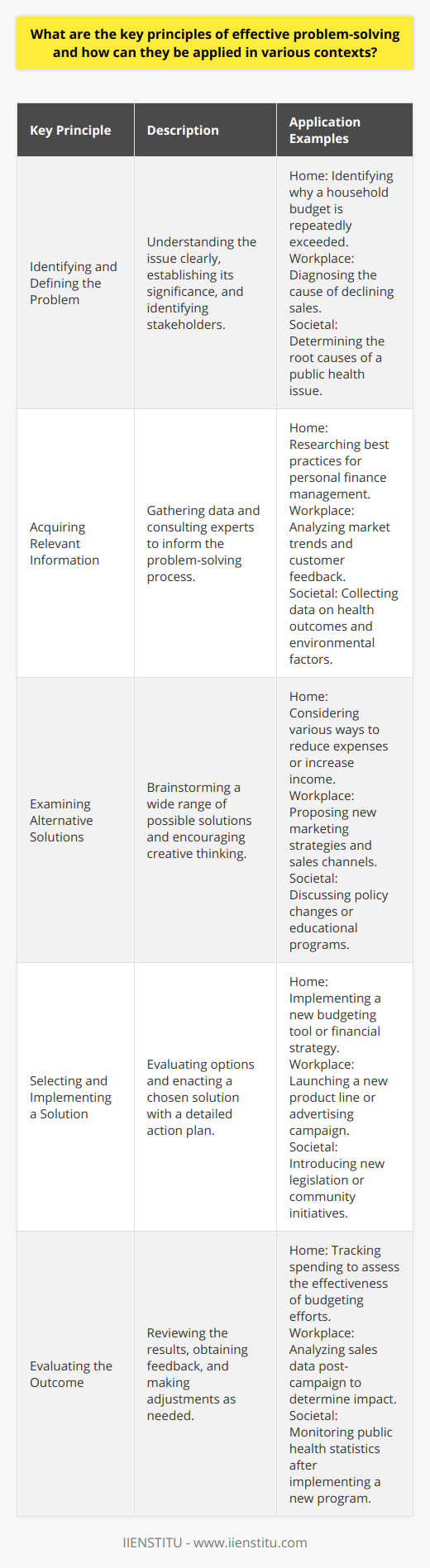 Effective problem-solving is a critical skill that can have a profound impact in various areas of life, whether it's at home, in the workplace, or within broader societal issues. By employing a structured approach, one can navigate challenges with clarity and efficacy. Below, we’ll explore the key principles that underpin successful problem-solving and consider how they can be applied across different contexts.**Identifying and Defining the Problem**The first step to solving a problem is to identify it accurately. This includes specifying the problem in a way that is clear and understandable. A problem well-defined is half-solved, as the saying goes, so it's essential to explore the issue's boundaries, determine its significance, and understand the stakeholders involved. Taking the time to define the problem ensures that subsequent efforts are guided in the right direction.**Acquiring Relevant Information**Armed with a clear definition of the problem, the next principle involves gathering the necessary data and information to form a comprehensive understanding. This could mean collecting quantitative data, consulting with experts, or using qualitative methods such as surveys and interviews. The quality of information collected here will directly affect the quality of the solution developed, so it is essential to seek accurate and reliable sources.**Examining Alternative Solutions**Once fully informed about the problem, the next step is to brainstorm and consider a range of potential solutions. The aim here is to think broadly and creatively, even entertaining unconventional options. By fostering an environment where all ideas are valued, one can often uncover innovative solutions that would otherwise remain obscured.**Selecting and Implementing a Solution**With a list of possible solutions on hand, the focus shifts to evaluating the options and selecting the one that best fits the criteria of effectiveness, feasibility, and sustainability. Decisions should be made based on a comprehensive understanding of the pros and cons, available resources, and potential risks. Following this, a detailed action plan should be devised to guide the implementation of the chosen solution.**Evaluating the Outcome**The final step in problem-solving is to monitor and review the effectiveness of the implemented solution. This involves measuring the results against the objectives, seeking feedback from those affected, and making any necessary adjustments. The evaluation phase helps to ensure the problem has been resolved satisfactorily and provides insights that can be applied to future problem-solving endeavors.**Applicability in Diverse Contexts**These problem-solving principles are versatile and can be tailored to a range of situations. Whether addressing personal decisions, complex issues within an organization, or even international challenges, the same logical process applies. For example, in an organizational context, these principles align well with project management and change management frameworks. In a more personal or interpersonal context, they help in navigating conflicts or making life decisions.Each context will require modulating the application of these principles to suit the unique characteristics of the situation. However, adhering to this systematic approach allows one to tackle problems with competence and confidence. By following each step - defining the problem, acquiring information, examining solutions, implementing one, and evaluating its success—problem solvers can steer towards the most effective outcomes.