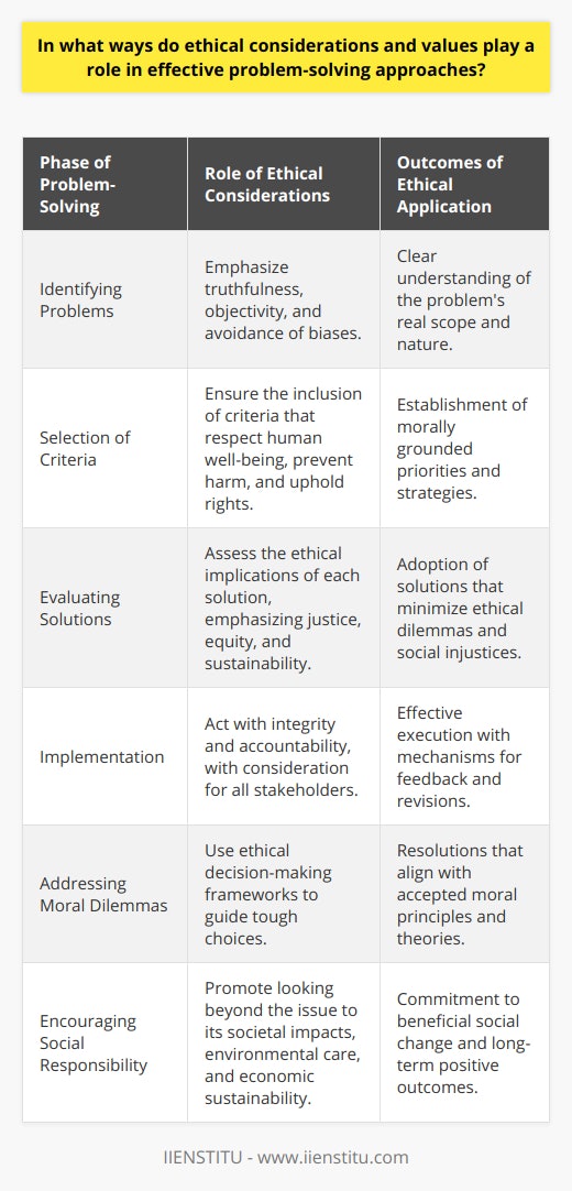 Ethical considerations and values are crucial to effective problem-solving approaches. By guiding the decision-making process through a moral lens, individuals and institutions can ensure that their actions are aligned with principles of integrity, fairness, and social good. Ethical Values in Identifying ProblemsThe first step in any effective problem-solving approach is the identification of the problem itself. Ethical considerations inform this stage by emphasizing the need for truthfulness and objectivity. Recognizing a problem's true scope and nature is essential, even when the reality is uncomfortable or does not align with one’s immediate interests. The incorporation of ethical values can help mitigate biases and encourage a more open and honest appraisal of the situation at hand.Selection of Ethical CriteriaAfter identifying the problem, the selection of relevant criteria is also influenced by ethical values. A problem-solving approach that incorporates ethical standards may prioritize the impact on human well-being, potential for harm, and the rights of those affected. This ethical prioritization helps in crafting solutions that adhere to strong moral values, such as respect for others and the commitment to do good.Evaluating Solutions Through EthicsOnce criteria are established, evaluating potential solutions through an ethical lens becomes paramount. This evaluation involves assessing each possible action for its ethical implications and aligning outcomes with values such as justice, equity, and sustainability. Ethical considerations here prevent the endorsement of solutions that might solve immediate issues but create larger moral dilemmas or injustices in the long run.Implementation with Ethical PrinciplesIn implementing solutions, ethical values emphasize responsibility and respect for all stakeholders involved. Ethical principles require that solutions not only be effective but also be enacted with a sense of integrity and accountability. This involves clear communication, transparent processes, and mechanisms that allow for feedback and revisions if unforeseen ethical concerns arise.Addressing Moral DilemmasProblem-solving approaches often encounter moral dilemmas where the right course of action is not clear-cut. In these instances, ethical decision-making frameworks can serve as guides. By weighing the pros and cons in light of ethical theories—such as utilitarianism, deontology, and virtue ethics—decision-makers can navigate complex moral landscapes and find resolutions that, as much as possible, align with universally accepted moral principles.Encouraging Social ResponsibilityAdding to this, ethical considerations promote a sense of social responsibility, calling individuals and institutions to look beyond the immediate problem and consider the wider implications of their actions. Solutions that incorporate ethical values foster a commitment to creating positive change that benefits society as a whole, looking after the environment, and ensuring economic activities' long-term sustainability.In summary, ethical considerations and values play an indispensable role in shaping effective problem-solving approaches by ensuring that decisions are made with integrity, fairness, and respect for the greater good. A commitment to ethics enables decision-makers to approach challenges in a manner that not only addresses immediate issues but also fosters trust, collaboration, and social responsibility, leading to sustainable and just outcomes.