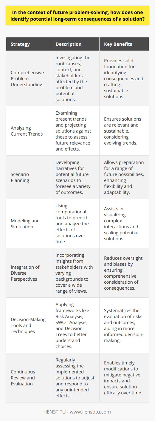 When tackling any problem with long-term implications, it is essential to consider and try to predict the future consequences of potential solutions. Identifying these consequences requires a multi-faceted approach that blends both analytical and creative thinking strategies. Below are the key strategies one should employ to effectively identify potential long-term consequences of a solution:### Comprehensive Problem UnderstandingUnderstanding the problem in-depth is the foundation for identifying the long-term consequences of any solution put forward. This understanding encompasses the causes, context, and the stakeholder that are affected by the problem and its potential solutions.### Analyzing Current TrendsIn-depth analysis of current trends related to the problem can provide insights into future developments. When a solution is projected forward, it should be tested against these trends to gauge its long-term viability and potential repercussions.### Implementing Scenario PlanningScenario planning is a strategic method used to make flexible long-term plans. By creating detailed narratives about various future states, organizations can explore different potential outcomes and prepare for a range of possibilities.### Modeling and SimulationUtilizing computer models and simulations can offer a glimpse into the future effects of a solution. By modeling different variables and their interactions, one can better understand how a solution might scale or evolve over time.### Integration of Diverse PerspectivesIncluding diverse perspectives in the problem-solving process ensures that a broad spectrum of potential outcomes is considered. Stakeholders from various disciplines and backgrounds can highlight consequences that may not be immediately apparent.### Use of Decision-Making Tools and TechniquesEmploying tools such as Risk Analysis can help quantify the likelihood and impact of potential risks associated with a solution. SWOT Analysis provides a structured approach to identify strengths, weaknesses, opportunities, and threats. Decision Trees can help envision and compare the paths and outcomes of different choices.### Continuous Review and EvaluationContinuous review and assessment of the implemented solution ensure that it can be adjusted as needed. Monitoring allows for the early detection of any side effects or unintended consequences, which is crucial for mitigating long-term negative impacts.In conclusion, the identification of potential long-term consequences necessitates a diligent and comprehensive approach to problem-solving. By understanding current trends, employing scenario planning, modeling and simulation, integrating diverse perspectives, using decision-making tools, and continuously reviewing outcomes, future problems can be addressed with a keen eye on sustainability and adaptability. This strategic foresight is key to minimizing unintended negative consequences and ensuring that solutions are resilient in the face of future uncertainties.