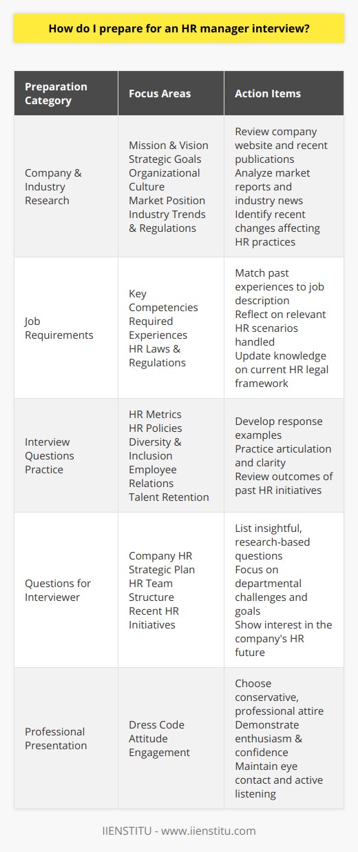 Preparing for an HR manager interview requires an in-depth understanding of the company, a clear grasp of the job role, and insight into the nuances of the human resources field. Here is an effective way to prepare for an HR manager interview:## Research the Company and IndustryStart with comprehensive research on the company itself. Your aim should be to understand its mission, vision, strategic goals, and organizational culture. You should know the company's products or services, its market position, and recent developments or changes it might have undergone. It is just as crucial to understand the wider industry the company operates in. Are there regulatory changes affecting HR practices within this industry? What are the latest trends in workforce management that might be relevant? Understanding these elements allows you to articulate how you can contribute to the company's success within its specific context.## Understand the Job RequirementsYour next step is to analyze the job description. What are the key competencies and experiences the employer is looking for? Reflect on your previous roles and prepare to discuss experiences that match these needs. This might include scenarios where you successfully managed organizational change, improved employee engagement, or implemented new HR technologies.Knowledge of HR laws and regulations is a given for an HR manager position, so be prepared to discuss how you have applied this knowledge in past roles and how you keep up-to-date with changes in legislation.## Practice Common HR Interview QuestionsIt is essential to prepare for the types of questions that are commonly asked in HR interviews. Expect to be queried on your understanding of HR metrics, your experiences with developing HR policies, your approach to diversity and inclusion, methods for dealing with difficult employee relations issues, and strategies for retaining top talent. Have concrete examples ready that speak to your achievements, leadership, and problem-solving skills.Anticipating these questions and practicing your responses will enhance your confidence and ensure that you can share comprehensive answers without hesitation.## Prepare Questions for the InterviewerInterviews are also an opportunity for you to understand if the company and role are the right fit for you. Prepare insightful questions that show you have done your research and are keen to understand more about the specific challenges and objectives of the HR department within the company. Asking about the company's HR strategic plan, the makeup of the HR team, or recent HR initiatives shows you are thinking about how you can slot into the role and make an immediate impact.## Dress Professionally and Maintain a Positive AttitudeYour appearance and demeanor are vital aspects of your interview presentation. Your attire should be professional, aligning with the organization's culture, and erring on the side of conservatism to make the best impression.Stay positive throughout the interview, showing enthusiasm for the role and the challenges it presents. It’s important to engage actively with your interviewer, making eye contact, listening carefully, and responding thoughtfully to questions. Exhibiting confidence, adaptability, and a personable approach can differentiate you from other candidates.