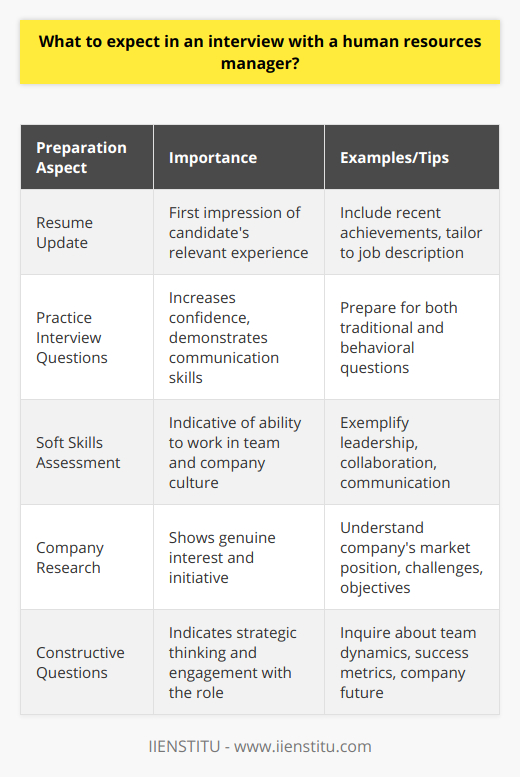 When preparing for an interview with a human resources manager, it is essential to recognize that they are looking for not only a candidate who can perform the job's duties but also someone who will be a harmonious fit within the company's culture and work environment.**Interview Preparation**To prepare, ensure that your resume is up-to-date with all relevant experiences and tailor it to highlight the skills that match the job description. Rehearse answers to typical interview questions and reflect on your previous job experiences, thinking of specific examples that exhibit your skills and expertise.**Expectations During the Interview**During an interview with an HR manager, candidates can expect a thorough examination of their previous work history, competencies, and an evaluation of how they align with the company's goals and values. HR managers may use a mix of traditional interview questions and behavioral or situational inquiries to gain insights into the candidate's personality and problem-solving approaches.**Skills and Cultural Fit**HR managers pay close attention to a candidate's soft skills such as leadership, collaboration, and communication because these often determine how well the candidate will interact with existing team members. They aim to assess whether the applicant is adaptable, resilient, and capable of meshing with the company's ethos.An interview with an HR manager might also delve into how you handle conflicts, setbacks, and accomplishments in a professional setting. Questions such as Can you tell us about a time when you successfully mediated a workplace dispute? or How do you stay motivated during challenging projects? could come up.**Research and Interest**It is crucial to convey an authentic interest in the role and the company. Candidates should research the employer thoroughly, understanding their market position, challenges, and competitors. This knowledge helps in forming well-informed questions and expressing a deep interest in contributing to the company's objectives.**Questions to Ask**At the end of an interview, when asked if you have any questions, take this opportunity to show your strategic thinking and engagement with the role. This could include questions about the team structure, what success looks like in the position, or the company's plans for the future.**In Conclusion**Candidates should approach an HR interview with a clear understanding of their own experiences and how they apply to the job at hand. They should be prepared to demonstrate their soft skills, show an understanding of the company, and be ready to discuss how they would fit into the company culture. The key is to be authentic, engaged, and inquisitive throughout the process, leaving the HR manager with a clear sense of your potential as a valuable addition to their team.