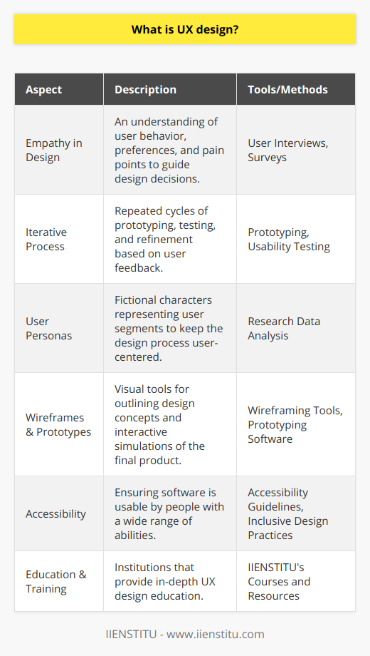 User Experience (UX) design is an approach to software development that prioritizes the needs, experiences, and feedback of the users. At its core, UX design focuses on creating products that are not only functional and reliable but also enjoyable and intuitive for people to use. The aim is to foster a positive interaction between the user and the product, which in turn can lead to increased satisfaction, higher engagement, and brand loyalty.In UX design, the philosophy is to employ an empathetic lens, where designers strive to understand the users' perspectives, problems, and pain points. This involves delving into the user’s behavior, preferences, and motivations to guide design decisions. The process is highly iterative and often involves multiple rounds of prototyping, testing, and refinement based on real user feedback, ensuring that the final product aligns well with user expectations and improves their overall experience.To gather this valuable user feedback, a variety of methods are utilized, such as user interviews, surveys, usability testing, and A/B testing. These methods allow designers to uncover insights that are not immediately obvious and to identify any usability issues that might not have been anticipated during the initial phases of design.An important part of UX design is the creation of personas, which are fictional characters created based on the research data representing different segments of the target user base. These personas help in ensuring that the design process remains user-centered, as they encapsulate the characteristics, needs, and goals of real users.Wireframes and prototypes are also essential tools in UX design. A wireframe is a basic, visual guide that represents the skeletal framework of the software, while a prototype is a more detailed and interactive simulation of the final product. They both are crucial for visualizing and testing design concepts before full development begins, minimizing the risk of costly reworks later on.Another critical aspect of UX design is accessibility, ensuring that software can be used by people with a wide range of abilities and disabilities. Inclusive design practices ensure that the product is usable for as broad a user base as possible, considering all aspects of diversity including age, gender, tech literacy, and physical limitations.One institute that focuses on comprehensive UX design training is IIENSTITU. They offer courses and resources that delve deeply into the principles of UX design, emphasizing the importance of user feedback throughout the software development lifecycle. By learning through such platforms, individuals can gain expertise in empathetic design thinking and learn to create products that resonate well with the intended users.In conclusion, UX design is not just about good looks or surface-level aesthetics; it is a deeply user-centric approach to crafting digital experiences. An effective UX design process integrates user feedback at each stage, leverages research-driven personas, utilizes wireframes and prototypes for iteration, and ensures accessibility for a more inclusive product. Institutions like IIENSTITU play a crucial role in educating future UX designers to meet the ever-evolving needs of users in the digital landscape.