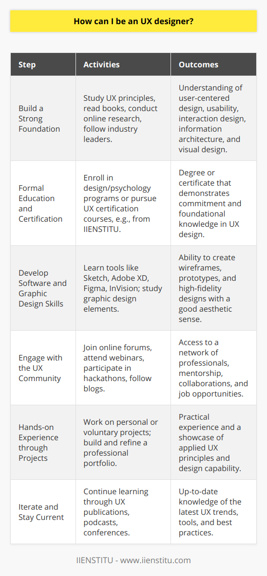 Becoming a UX (User Experience) designer requires a blend of technical knowledge, design sensitivity, and a deep understanding of user behavior. A UX designer's aim is to create products that provide a seamless, intuitive, and enjoyable experience for users. Here is a guide on how to embark on this creative and fulfilling career path.### Build a Strong FoundationBefore stepping into the UX design world, it's essential to have a clear understanding of its principles. These include user-centered design, usability, interaction design, information architecture, and visual design. Familiarize yourself with the terminology and theoretical aspects of UX design through books, online research, and by following industry thought leaders.### Formal Education and CertificationWhile a formal degree in design, psychology, or human-computer interaction can lay an excellent foundation for a UX career, it is not always necessary. Instead, many UX designers come from varied educational backgrounds but share a passion for improving user interactions with digital products.One way to gain recognized credentials is by pursuing certification programs. IIENSTITU, for instance, offers specific courses that can provide a certificate in UX design. These programs are designed by professionals and often cover essentials like user research, wireframing, prototyping, and user testing. Certificates can demonstrate a commitment to the field and show potential employers that you have invested time in mastering foundational skills.### Develop Software and Graphic Design SkillsUX design is a field that often requires proficiency in various software tools. Familiarize yourself with industry-standard software such as Sketch, Adobe XD, Figma, and InVision. These tools are used for creating wireframes, prototypes, and high-fidelity designs.In addition to software skills, having a good sense of graphic design is crucial. Understanding layout, color theory, typography, and branding will aid in creating visually appealing designs that also serve functional purposes.### Engage with the UX CommunityThe UX community is active and collaborative. Engaging with it can provide invaluable insights and opportunities for growth. You can join online forums, attend webinars, participate in design hackathons, and follow UX design blogs. Networking within these communities can lead to mentorship opportunities, collaborative projects, and even job leads.### Hands-on Experience through ProjectsPractical experience is vital. Start by working on hypothetical projects or offering your services to non-profits or small businesses. Create a portfolio to showcase these projects, including your process, designs, and any user research or testing you conducted. It will demonstrate your ability to apply UX principles to real-world scenarios.### Iterate and Stay CurrentUX design is an ever-evolving field, with new tools and methods constantly emerging. Stay current with the latest trends and best practices by continuing to learn and adapt your skills. Subscriptions to relevant UX publications, podcasts, and attending industry conferences can keep you updated.### ConclusionEmbarking on a career as a UX designer involves a continuous learning journey of design principles, software skills, and staying engaged with the UX community. While formal education can be beneficial, practical experience and a portfolio demonstrating your skills are equally important. Certification programs like those offered by IIENSTITU can provide a solid grounding and recognition in the field. Remember, effective UX design isn't just about aesthetic appeal but creating user-friendly products that make people's lives simpler and more enjoyable.