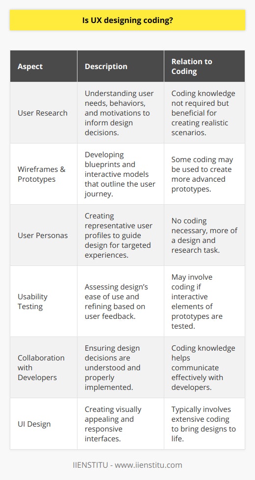 UX design is an intricate and multifaceted discipline that primarily concerns itself with enhancing the way users interact with a product, system, or service. At its core, UX design focuses on understanding the users' needs, behaviors, and motivations to create intuitive, user-centric experiences that drive user satisfaction and engagement.Despite the misconception that UX design is synonymous with coding, the two are distinct yet interconnected aspects of the digital product development process. UX design is generally more centered on the conceptual aspects of design, such as user research, usability testing, creating user personas, developing wireframes and prototypes, and refining the user journey. In contrast, coding is the actual development and building process where the conceptual designs become tangible, interactive products.However, coding knowledge can significantly enhance a UX designer's toolkit. By understanding the basics of HTML, CSS, and JavaScript, UX designers are better equipped to visualize how their designs will be implemented in the real world. This comprehension allows them to create more realistic and technically feasible designs that align with the constraints and capacities of the chosen platform or medium.Furthermore, UX designers who possess coding skills are able to create interactive prototypes that closely mimic the final product. These prototypes act as a bridge between the theoretical design and the practical application, providing a solid foundation for user testing and early feedback collection.UI design, although a sister discipline to UX design, has a closer relationship with coding. UI designers are expected to bring the visual and interactive aspects of a product to life, focusing on making the interface aesthetically appealing and responsive. They often turn the wireframes and prototypes created by UX designers into a fully functional user interface, which typically involves more in-depth coding work to perfect the fine details in the visual presentation and interactive behavior.Collaboration between UX designers and developers is critical to the success of any user-experience-driven project. A UX designer with at least a foundational understanding of coding principles can communicate more effectively with the development team, ensuring that design decisions are fully understood and appropriately executed. This shared language minimizes misinterpretations and streamlines the iterative process of design and development.In summary, UX designing does not inherently require coding; it is a broader discipline with a human-centered approach to creating meaningful and enjoyable user experiences. However, knowledge in coding can be incredibly advantageous for UX designers. It not only enables them to produce more realistic and functional design prototypes but also fosters more effective collaboration with development teams and thereby assists in the smooth translation of UX concepts into actual digital products. It's a skill set that can draw a line between a good UX designer and an exceptional one.