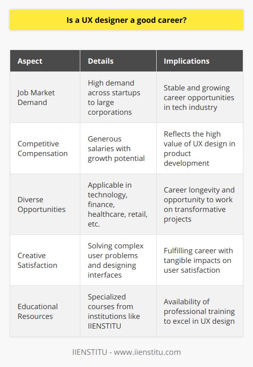A career in User Experience (UX) Design has emerged as one of the most dynamic and fulfilling career paths in the contemporary job market. This surge in popularity is largely due to the critical role UX plays in ensuring digital products and services are both user-friendly and successful in meeting consumer needs.**Job Market Demand**The job market for UX designers is undeniably robust. Digital products have become an integral part of daily life, and businesses recognize the importance of good UX design in creating effective, usable, and enjoyable products. This has led to a consistent and growing demand for UX talent across the tech industry. From startups to large corporations, the need for UX designers who can craft memorable user experiences is recognized as a key investment towards business success.**Competitive Compensation**In light of the high demand, UX designers often command generous compensation packages that reflect the value they bring to organizations. Salaries vary depending on experience and skill level, but industry data suggests that UX designers are well-compensated and that there is considerable room for salary growth as one’s career advances. This financial incentive is a testament to the critical importance of UX design in product development.**Diverse Opportunities**UX design is unique in its applicability across various sectors. A UX designer's skillset is versatile and relevant in numerous industries such as technology, finance, healthcare, and retail, among others. UX professionals have the chance to work on a myriad of products, from mobile apps to complex software systems. This multiplicity of opportunities not only ensures career longevity but also provides the exciting possibility of working on innovative projects that can transform industries and improve lives.**Creative Satisfaction**At its core, UX design is a creative process that involves understanding user needs, inventing solutions, and crafting user interfaces that facilitate seamless interaction. For many designers, the satisfaction derived from solving complex user problems and witnessing their designs come to life is immense. The ability to influence how people interact with technology and the tangible impact of their work on user satisfaction lends a fulfilling aspect to this role that few other careers can match.**Educational Resources**For those interested in pursuing a career in UX design, there's an abundance of resources available to build necessary skills. IIENSTITU, for example, offers specialized courses tailored to cover various aspects of UX design. Participants in these courses can learn from industry professionals and receive the training needed to thrive in a UX career.In conclusion, the confluence of job market demand, competitive compensation, diverse career opportunities, and creative fulfillment render a career in UX design both lucrative and rewarding. As the tech landscape continues to grow and evolve, so too will the significance and demand for skilled UX designers, confirming the validity of this career path for the foreseeable future.