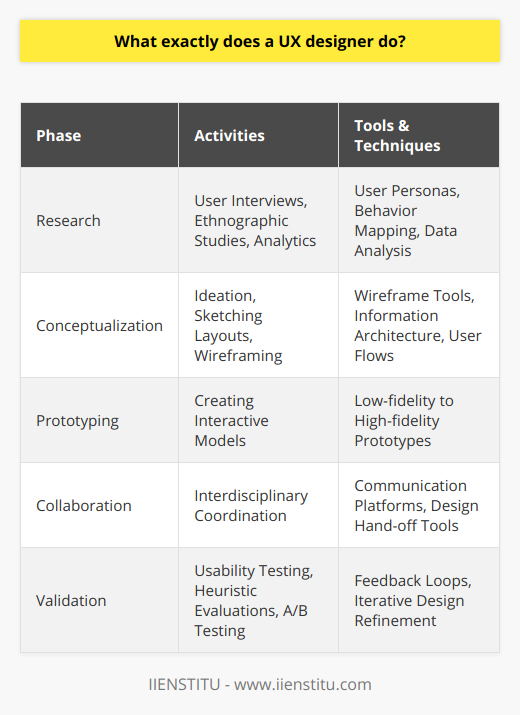A UX designer, a vital player in the digital creation realm, is tasked with sculpting the architecture of user experience in digital environments. Their craft involves orchestrating the journey users embark on when interacting with websites, applications, or software systems, ensuring that each interaction is intuitive, engaging, and efficient.Research: A User-Centric FoundationThe UX designer's endeavor begins with a deep dive into the user's world. Through qualitative and quantitative research methods—user interviews, ethnographic studies, analytics, and more—they gather nuanced insights into user behavior, motivations, and barriers. The collected data serves as the bedrock for crafting user personas, which are fictional yet data-driven representations of the typical users. These personas help in aligning the product's design features with the actual needs and desires of its intended audience.Conceptualization: Blueprints of Digital InteractionWith a firm understanding of user requirements, UX designers transition into a creative mode. They brainstorm ideas, sketch layouts, and construct wireframes—schematic blueprints that map out the skeletal framework of a product's interface. By iterating on wireframes, designers experiment with information hierarchy, navigation, and the placement of elements to promote usability.Prototypes: Bringing Ideas to LifePrototypes act as a bridge between static wireframes and the final product, offering a dynamic model for stakeholders to interact with. By crafting these testable versions of their design, UX designers enable realistic user-feedback loops. These interactive prototypes range from low-fidelity versions, which provide a rudimentary sense of the interaction, to high-fidelity simulations, rich with detail and closer to the end-product's look and feel.Collaboration: The Intersection of DisciplinesUX design thrives on interdisciplinary input. A UX designer's vision is woven into reality by engaging with UI designers—who finesse the visual and aesthetic aspects—developers—who breathe life into the design via coding—and product managers—who align the product's trajectory with business goals. Effective communication is imperative, as it allows the UX designer to champion user needs while harmonizing with technical constraints and market realities.Validation: Refining Through FeedbackUser experience design is an iterative cycle, punctuated by frequent validation phases involving usability testing, heuristic evaluations, and A/B testing to name a few. These tools enable UX designers to confront their assumptions with real user interactions. Discovering friction points or unforeseen usage patterns empowers designers to iterate and enhance the product, ensuring the user's journey is as seamless as possible.In essence, a UX designer operates at the confluence of technology, psychology, and design thinking, tethering the emotional response of users to the pragmatic requirements of digital systems. They sculpt experiences that resonate with users, fostering intuitive interactions and delivering value that transcends mere functionality. By marrying user insights to design excellence, UX designers ensure that digital products are not only used but also loved.