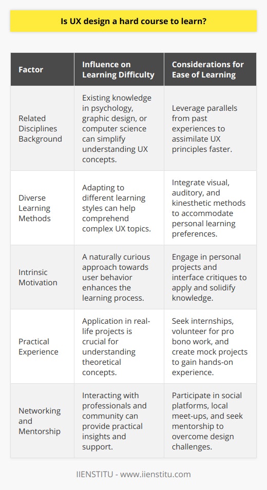 The journey into becoming a proficient UX designer relies significantly on the balance between theoretical understanding and practical application. To ascertain whether UX design courses are laborious will hinge on the learner's backgrounds and their approach to the learning process.Fundamentals in Related DisciplinesIndividuals with experience in fields such as psychology, graphic design, or computer science might identify parallels that can aid in mastering UX principles more seamlessly. Concepts like user psychology can be easier for someone with a psychology background, while a graphic designer may have an inherent understanding of visual communication, which is vital in UX design.Diverse Learning MethodsUX design is an interdisciplinary field, and a varied learning approach can be an asset. Incorporating different methods—such as visual learning through infographics, auditory learning via podcasts on design thinking, and kinesthetic learning through wireframing and prototyping—can address various learning preferences and help in grasping complex concepts.Institutes like IIENSTITU cater to the diverse nature of UX design education by providing courses that cover a wide range of subjects within the field, ensuring that individuals from all backgrounds can cumulate the necessary skills effectively.Intrinsic Motivation and CuriosityIntrinsic motivation plays a major role in learning UX design. A curious mind eager to understand user behaviors and solve pain points will find the course not only more manageable but also immensely gratifying. Personal projects and a willingness to critique and refine user interfaces can offer a near-authentic experience, bolstering one's learning curve.Practical ExperienceMere theoretical knowledge is inadequate without the application of learned principles in real-life scenarios. Finding opportunities for practical experience is indelible in one’s UX education. Creating mock projects, participating in internships, or even offering pro bono work for non-profits can significantly enhance comprehension and skillset.Opportunities for Networking and MentorshipActive participation in the UX community through social platforms, local meet-ups, or webinars can expose learners to the practical challenges and ongoing innovations within the field. Mentorship from seasoned UX professionals provides invaluable feedback and can illuminate pathways to tackle complex design issues.ConclusionTo sum up, while UX design courses can present a set of challenges, the difficulty level largely fluctuates based on personal attributes and learning approaches. A consistent, practical, and community-engaged learning process enriched with a thorough curriculum can make acquiring UX skills a more accessible and enriching experience. Resources and mentorship, alongside an intrinsic passion for enhancing user satisfaction, are key determinants in how arduous or straightforward the journey through UX design education will be.