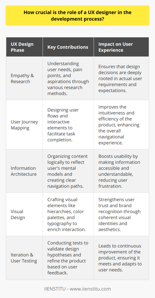 The role of a UX designer in the development process cannot be overstated. By placing the user at the center of the design ethos, UX designers remain integral to crafting products that are not only functional but also delightful to use. Through each phase of the product development cycle, UX designers apply specialized knowledge and methodologies to ensure that the end product resonates with users. Their involvement is both broad and deep, influencing everything from the initial concept to the final implementation.One of the most pivotal contributions of UX designers is their ability to empathize with users. This empathy enables them to identify and articulate users' needs, pain points, and aspirations. By employing a variety of research methods, UX designers are able to gain insights that go beyond the surface, uncovering the latent needs that users themselves may not be aware of. This research provides the cornerstone for all subsequent design decisions, tethering the product to real-world user expectations.UX design is not merely about individual features; it's about the orchestration of the user journey. UX designers meticulously map out user flows and design the interactive elements that will guide users through the product. Their expertise in interaction design ensures that users move seamlessly from one task to another, increasing the product’s intuitiveness and efficiency.The Information Architecture (IA) that UX designers create is like the scaffold that supports user interactions, organizing content in a logical manner that reflects the user’s mental model. The navigational paths and taxonomies designed by UX designers are there to ensure that users can find information without frustration, enhancing the product's usability.In a world where the first impression is often visual, UX designers also focus on the aesthetic appeal of a product. They craft the visual design to complement the user’s experience by establishing visual hierarchies, color palettes, and typography that enhance readability and interaction. Consistency in visual elements, from the layout to the button styles, leads to a coherent product identity that can significantly enhance user trust and brand recognition.Perhaps one of the most telling aspects of a UX designer's role is their dedication to iteration through user testing. UX design is never a one-and-done process; it’s iterative by nature. User testing serves as the reality check for the UX design, allowing designers to validate hypotheses and refine the product based on actual user feedback.In summary, UX designers bring a user-centric vision to the development process that extends beyond aesthetics or functionality alone. With their unique blend of empathy, creativity, analytical skills, and technological understanding, they create experiences that users not only need but also enjoy. Whether through informed research, thoughtful design, or rigorous testing, UX designers ensure that every aspect of the product's design has a purpose: facilitating an exceptional experience for every user. This unwavering focus on user experience elevates the final product, contributing to its acceptance, success, and longevity in the market.
