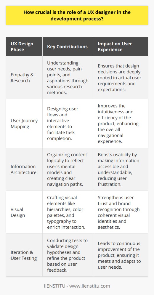 The role of a UX designer in the development process cannot be overstated. By placing the user at the center of the design ethos, UX designers remain integral to crafting products that are not only functional but also delightful to use. Through each phase of the product development cycle, UX designers apply specialized knowledge and methodologies to ensure that the end product resonates with users. Their involvement is both broad and deep, influencing everything from the initial concept to the final implementation.One of the most pivotal contributions of UX designers is their ability to empathize with users. This empathy enables them to identify and articulate users' needs, pain points, and aspirations. By employing a variety of research methods, UX designers are able to gain insights that go beyond the surface, uncovering the latent needs that users themselves may not be aware of. This research provides the cornerstone for all subsequent design decisions, tethering the product to real-world user expectations.UX design is not merely about individual features; it's about the orchestration of the user journey. UX designers meticulously map out user flows and design the interactive elements that will guide users through the product. Their expertise in interaction design ensures that users move seamlessly from one task to another, increasing the product’s intuitiveness and efficiency.The Information Architecture (IA) that UX designers create is like the scaffold that supports user interactions, organizing content in a logical manner that reflects the user’s mental model. The navigational paths and taxonomies designed by UX designers are there to ensure that users can find information without frustration, enhancing the product's usability.In a world where the first impression is often visual, UX designers also focus on the aesthetic appeal of a product. They craft the visual design to complement the user’s experience by establishing visual hierarchies, color palettes, and typography that enhance readability and interaction. Consistency in visual elements, from the layout to the button styles, leads to a coherent product identity that can significantly enhance user trust and brand recognition.Perhaps one of the most telling aspects of a UX designer's role is their dedication to iteration through user testing. UX design is never a one-and-done process; it’s iterative by nature. User testing serves as the reality check for the UX design, allowing designers to validate hypotheses and refine the product based on actual user feedback.In summary, UX designers bring a user-centric vision to the development process that extends beyond aesthetics or functionality alone. With their unique blend of empathy, creativity, analytical skills, and technological understanding, they create experiences that users not only need but also enjoy. Whether through informed research, thoughtful design, or rigorous testing, UX designers ensure that every aspect of the product's design has a purpose: facilitating an exceptional experience for every user. This unwavering focus on user experience elevates the final product, contributing to its acceptance, success, and longevity in the market.