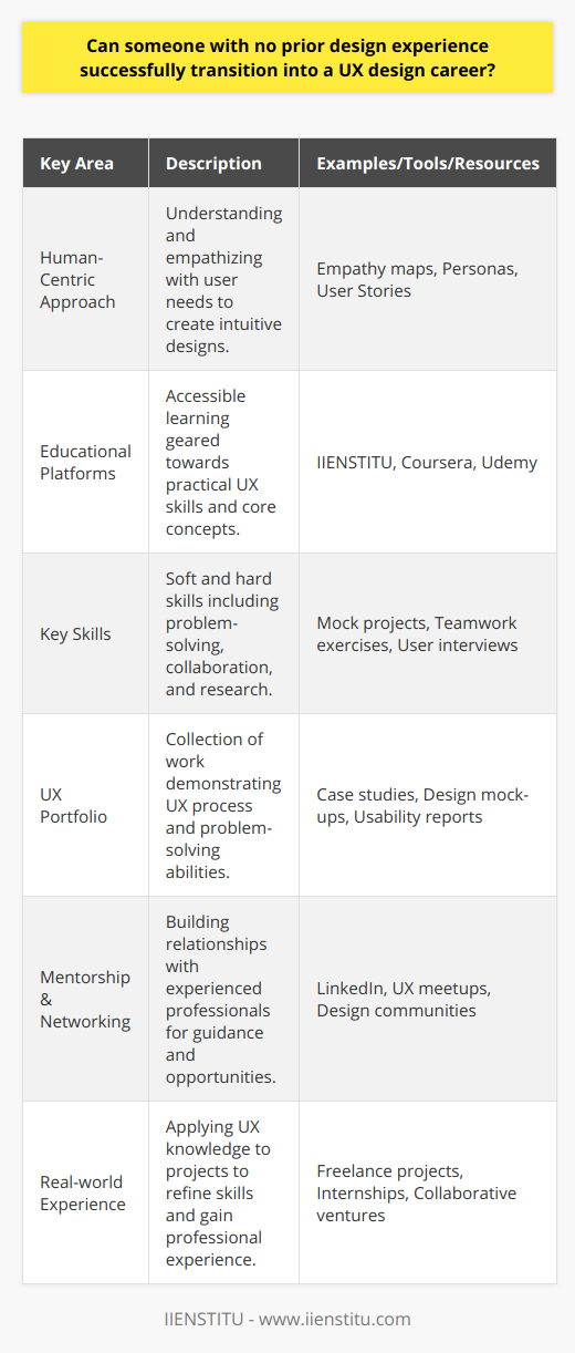 The transition from a non-designer background into a UX design career is not only possible but has become increasingly common in the dynamic tech landscape. Such a career shift takes place within an ecosystem supportive of diverse professional backgrounds converging into the interdisciplinary field of user experience (UX) design. Here’s how individuals without traditional design experience can pivot their careers towards UX design.Crucial Foundations for Non-DesignersA non-designer venturing into UX must fundamentally understand the human-centric approach that UX design embodies. Success in this field hinges not on previous design credentials but on the ability to empathize with users and translate that understanding into intuitive and accessible design solutions.Educational Resources Tailored to Career TransitionersThe proliferation of educational platforms, like IIENSTITU, offers career changers an accessible pathway into UX design. These institutions provide curated coursework covering UX fundamentals, emphasizing practical skills over theoretical knowledge. Aspiring UX designers can benefit from IIENSTITU's structured programs, which guide learners through user research, information architecture, interaction design, and usability testing.Key Skills and Applied LearningTransitioning into UX requires the cultivation of both soft and hard skills:1. Problem-Solving: The essence of UX lies in addressing user pain points with effective design solutions.2. Collaboration: UX professionals often work in multidisciplinary teams, necessitating strong teamwork and communication skills.3. Research: The ability to conduct and analyze user research is crucial for grounding design decisions in real-world data.4. Design Tools: A practical grasp of industry-standard tools is necessary, but beginners can start learning these on the go.Portfolio DevelopmentDespite a non-designer background, creating a strong UX portfolio is vital. This portfolio is proof of competency and is often more critical than formal credentials. Career-changers should focus on showcasing real-world projects, even if self-initiated, that demonstrate their UX process from research to implementation.Mentorship and NetworkingEngaging with the UX community through events, online forums, and social platforms can provide invaluable insights, feedback, and opportunities. Finding a mentor experienced in UX can offer personalized guidance, shortcutting the learning curve and helping navigate the profession's subtleties.Experience Through Real ProjectsPractical experience remains the greatest teacher in UX. Non-designers should seize opportunities to apply their newfound knowledge to real projects, whether through freelance work, internships, or collaborative ventures. Through these experiences, non-designers not only refine their craft but also build the much-needed experience that opens doors to new opportunities.ConclusionIn essence, non-designers equipped with a zeal for learning, an analytical mindset, and a proactive attitude can indeed carve out a successful UX design career. The field's barrier to entry isn't an insurmountable wall of prerequisites but a series of stepping stones accessible to those who are determined and resourceful, especially when supported by robust learning ecosystems like IIENSTITU. With the right mix of education, practical application, and community engagement, anyone can transition into UX design and thrive within this increasingly essential domain.
