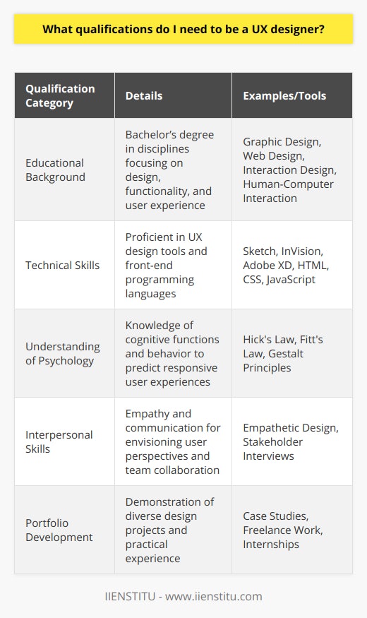 Becoming a UX designer demands a multifaceted set of qualifications that balance the trifecta of design, psychology, and technology. Individuals interested in this field should ideally acquire a bachelor’s degree in a relevant discipline such as graphic design, web design, interaction design, or human-computer interaction. These programs lay a solid foundation in aesthetics and functionality, both critical for enhancing user experience.Technical prowess is another cornerstone of UX design. Familiarity with design software and tools—like Sketch, InVision, or Adobe XD—is pivotal for bringing concepts and interfaces to life. Furthermore, a working knowledge of front-end programming languages including HTML, CSS, and JavaScript can significantly amplify a UX designer's ability to craft user-friendly and accessible experiences.A profound understanding of human psychology sets exceptional UX designers apart. Insights into cognitive functions, user behavior, and design principles stemming from Hick's Law, Fitt's Law, and the Gestalt principles are integral in predicting and crafting a responsive user experience. Applying these principles allows designers to intuitively align with user expectations and behaviors.Possessing empathy and advanced communication skills are non-negotiable traits in UX design. Tapping into empathy enables designers to envision the end-user's perspective, crafting experiences that resonate on a deeper, more human level. Additionally, effective communication is the glue that holds together the UX designer's relationship with other team members, stakeholders, and users. It facilitates clarity and collaboration from the ideation stage to execution.Of paramount importance to a UX designer’s journey is the curation of a dynamic portfolio. This portfolio serves as tangible proof of one's skills and should encompass a variety of design projects. It's here that real-world application can set a designer apart—internships, freelancing, or personal project involvement enrich the portfolio, exhibiting a track record of practical experience.In essence, the qualifications for a UX designer are an amalgamation of educational prowess, technical agility, psychological acumen, empathetic communication, and a robust portfolio that illustrates an applied, experiential knowledge. Cultivating these areas equips individuals to thrive in the UX design sphere, crafting experiences that are not only aesthetically appeasing but also profoundly intuitive and user-centered.
