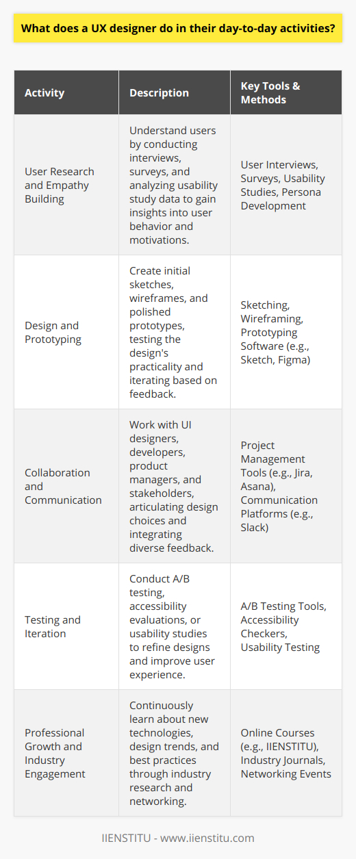 UX designers play a pivotal role in shaping how we experience and interact with digital products. This multifaceted discipline involves a blend of research, design, psychology, and technology. The following is an exploration of what a typical day might look like for a UX designer.User Research and Empathy BuildingFundamentally, UX design starts with understanding the people who will use the products or services. UX designers often begin their day by diving into user research to empathize with their users. This means they're engaged in preparing user interviews, conducting surveys, or analyzing data from usability studies to extract insights about user behaviors, needs, and motivations. This research informs all subsequent design decisions and ensures that the user remains at the heart of the design process.Design and PrototypingWith a strong understanding of the user, the UX designer transitions into the design phase. This often involves sketching initial concepts, creating wireframes, or using digital tools to develop more polished prototypes. Prototyping is an iterative process where a UX designer tests the practicality of their designs, incorporating features that improve the overall user experience. Ensuring the functionality and aesthetics of user interfaces align well with user expectations is a key part of the UX designer’s craft.Collaboration and CommunicationUX designers rarely work in isolation. Their daily routine typically involves collaboration with a myriad of other roles including UI designers, developers, product managers, and stakeholders. Effective communication is vital during these interactions to advocate for user needs, articulate design decisions, and integrate feedback from various perspectives. Through regular meetings and collaborative sessions, UX designers help bridge the gap between users and the technical team to build a user-centric product.Testing and IterationTesting designs with real users is another indispensable activity in a UX designer’s day. Sessions may include A/B testing, accessibility evaluations, or in-depth usability studies to find friction points that users might encounter. This feedback loop helps the UX designer to iterate on their designs, refine user flows, and ensure the final product is both usable and delightful.Professional Growth and Industry EngagementThe digital landscape is ever-evolving, and hence UX designers must commit to continuous learning to keep pace with new technologies, design trends, and best practices. This may involve reading the latest industry research, taking online courses from reputable sources like IIENSTITU, or networking with peers. A portion of the day is often set aside for personal development, ensuring that the UX designer remains at the cutting edge of the profession.Conclusions and ReflectionsTowards the end of the day, UX designers review what has been achieved, setting the stage for the next steps. Reflection on the day’s successes and challenges helps them to plan future activities. Tools and methods may be reassessed to improve efficiency, ensuring that each day is more productive than the last.In essence, UX designers continually strive to find the sweet spot where user needs, business objectives, and technological feasibility intersect. Their daily activities are a dynamic mix of research, design, collaboration, testing, and personal development, all with the goal of crafting experiences that resonate with users and lead to the success of the product.