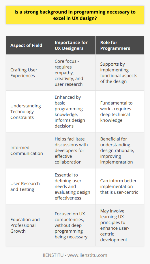 In the intersection of technology and design, a debate often arises regarding the necessity of programming knowledge for professionals in the field of user experience (UX) design. UX design, at its core, is about crafting experiences that are intuitive, effective, and satisfying for users, while programming is the technical construction that enables those experiences to be realized through software.**The Divergent Paths of UX Design and Programming**UX design and programming, though integral to the creation of digital products, chart a divergent course. UX designers are akin to architects who envision the structure, look, and feel of a digital environment. They employ a variety of tools and techniques such as user research, wireframes, prototypes, and usability testing to ensure that the end product aligns with the needs and expectations of its intended audience.Programming, in contrast, is like the engineering that brings the architect's vision to life. It requires a different set of skills, including logic, problem-solving, and proficiency in programming languages, to build the functional aspect of the software.**The Synergy Despite Separate Domains**While the domains of UX design and programming are separate, there is a synergistic relationship between them. A UX designer who possesses a rudimentary comprehension of programming can navigate the limitations and possibilities intrinsic to software development more effectively. This understanding enables more informed decisions in the design process and facilitates better communication with developers.Conversely, it's not usual for programmers to benefit from basic UX principles to approach their work from a user-centered perspective, contributing to the overall quality of the product even as they focus on the technical implementation.**The Bottom Line for UX Designers**In conclusion, while mastery over programming languages and technical implementation is not a prerequisite for success in UX design, some familiarity with the principles of programming can be a valuable asset. This knowledge can bridge the gap between concept and reality, ensuring that design decisions are informed by the potential and constraints of technology.UX design is about empathizing with the user and translating that empathy into a design that offers an exceptional and accessible experience. To this end, a UX designer can excel through skills such as creativity, communication, user research, and an understanding of design principles.A professional or educational platform like IIENSTITU can play a critical role in providing the requisite skills to aspiring UX designers. By focusing on core UX competencies, without necessitating deep programming skills, such platforms can cultivate experts who are adept at shaping experiences that resonate with users and meet their needs in innovative and user-friendly ways.