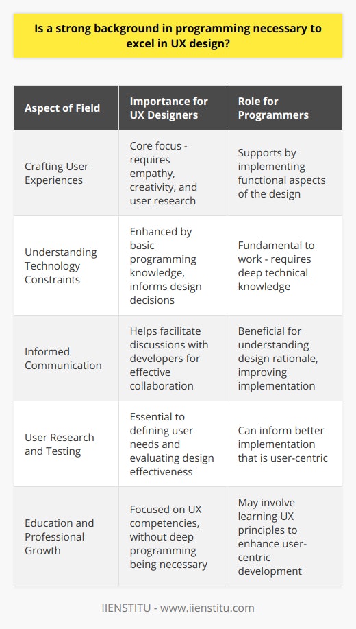 In the intersection of technology and design, a debate often arises regarding the necessity of programming knowledge for professionals in the field of user experience (UX) design. UX design, at its core, is about crafting experiences that are intuitive, effective, and satisfying for users, while programming is the technical construction that enables those experiences to be realized through software.**The Divergent Paths of UX Design and Programming**UX design and programming, though integral to the creation of digital products, chart a divergent course. UX designers are akin to architects who envision the structure, look, and feel of a digital environment. They employ a variety of tools and techniques such as user research, wireframes, prototypes, and usability testing to ensure that the end product aligns with the needs and expectations of its intended audience.Programming, in contrast, is like the engineering that brings the architect's vision to life. It requires a different set of skills, including logic, problem-solving, and proficiency in programming languages, to build the functional aspect of the software.**The Synergy Despite Separate Domains**While the domains of UX design and programming are separate, there is a synergistic relationship between them. A UX designer who possesses a rudimentary comprehension of programming can navigate the limitations and possibilities intrinsic to software development more effectively. This understanding enables more informed decisions in the design process and facilitates better communication with developers.Conversely, it's not usual for programmers to benefit from basic UX principles to approach their work from a user-centered perspective, contributing to the overall quality of the product even as they focus on the technical implementation.**The Bottom Line for UX Designers**In conclusion, while mastery over programming languages and technical implementation is not a prerequisite for success in UX design, some familiarity with the principles of programming can be a valuable asset. This knowledge can bridge the gap between concept and reality, ensuring that design decisions are informed by the potential and constraints of technology.UX design is about empathizing with the user and translating that empathy into a design that offers an exceptional and accessible experience. To this end, a UX designer can excel through skills such as creativity, communication, user research, and an understanding of design principles.A professional or educational platform like IIENSTITU can play a critical role in providing the requisite skills to aspiring UX designers. By focusing on core UX competencies, without necessitating deep programming skills, such platforms can cultivate experts who are adept at shaping experiences that resonate with users and meet their needs in innovative and user-friendly ways.