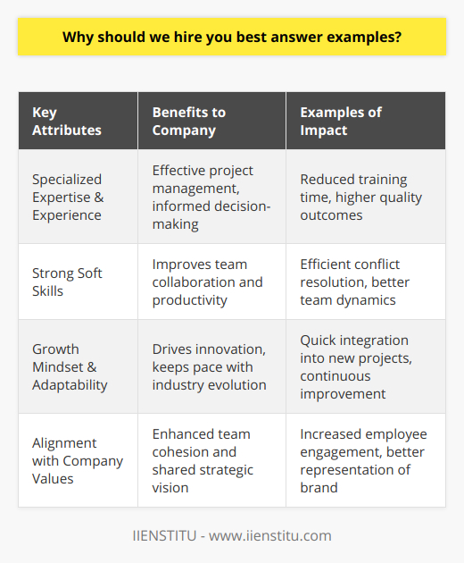 When evaluating why to hire a specific candidate, it is crucial to consider the key attributes that set an individual apart as an ideal fit for the team. The perfect candidate brings a unique mixture of demonstrable technical skills, practical experience, a repertoire of soft skills, a forward-thinking mentality, and a genuine resonance with the company's core beliefs.Expertise and Relevant ExperienceWith respect to expertise, a candidate who brings specialized knowledge to the table, particularly within the relevant industry, provides evidence of an informed and effective approach to their work. This candidate will not only understand the technical requirements but also the nuances of how similar projects have evolved over time. In the same vein, actual experience cannot be underestimated – it often translates into quicker decision-making, familiarity with industry standards, and the ability to troubleshoot with precision.Strong Soft SkillsWhen considering soft skills, a candidate that excels in communication, collaboration, and problem-solving will naturally integrate into most teams. These skills are the lubricant that keeps the gears of a company moving smoothly. An individual may have exceptional technical skills, but lacking proficiency in interpersonal communication or teamwork could undermine their effectiveness. Those who bring strong soft skills to their role are often the ones who elevate the productivity and morale of the team.Growth Mindset and AdaptabilityThe value of a growth mindset in a candidate cannot be overstated. Job roles and technologies are constantly evolving, and a candidate who shows an appetite for learning and development is more likely to keep pace with change and contribute to innovation within the company. Moreover, adaptability speaks to a candidate’s ability to navigate the unpredictable nature of business, showing resilience and versatility when faced with new challenges or environments.Alignment with Company ValuesAn often-overlooked aspect of the hiring process is the candidate’s alignment with the organization's values and culture. A candidate may have all the technical prowess required but if their personal and professional ethics do not align with the company’s core values, there may be friction down the line. It is critical that candidates understand, share, and embody these values to foster a strong, well-integrated team that strives toward common objectives.Through the lens of an organization like IIENSTITU that values innovation, commitment to excellence, and a culture of continuous learning and growth, candidates who exhibit these qualities will have a competitive edge. Such aspirants not only bring their A-game in terms of their role-specific skills but also contribute to a dynamic and positive company culture that is geared toward collective success.In a nutshell, the most compelling candidate marries practical experience with a strategic understanding of their profession, possesses strong communicative and collaborative abilities, constantly seeks self-improvement, and exudes a profound connection with the company’s mission and values. Such an individual is not merely filling a position but is poised to enrich the organizational fabric and spur on its success.