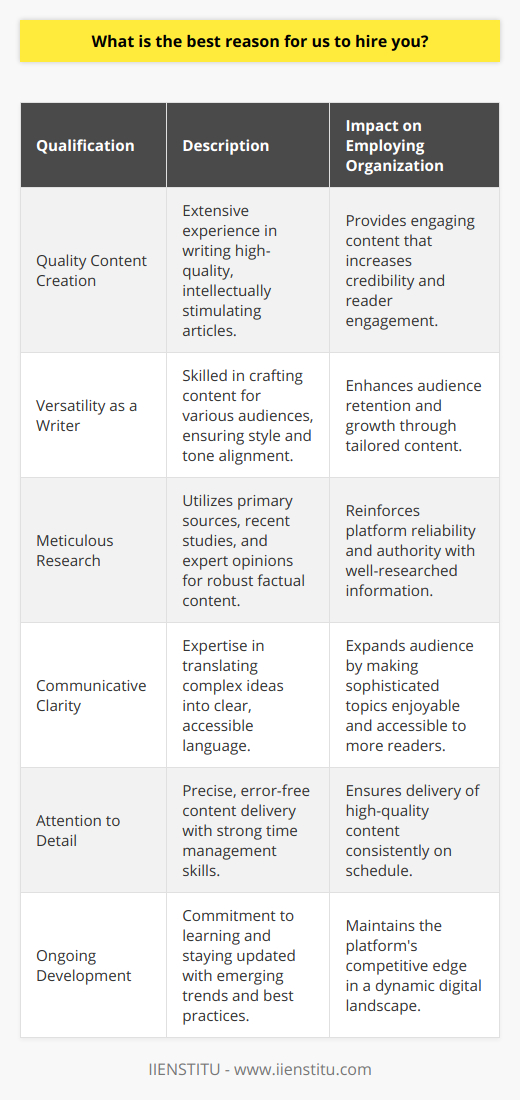 One of the most compelling reasons to consider me for your content creation needs is my proven track record of producing high-quality, intellectually stimulating, and well-researched articles on a diverse range of subjects. With a background steeped in rigorous academic research, I am positioned to deliver pieces that are not only factually accurate but also engaging and thought-provoking.A unique aspect of my expertise is my versatility as a writer, which has been cultivated through years of experience in crafting content tailored to different audiences. This adaptability ensures that the style and tone of the articles I produce are in complete harmony with the preferences and expectations of your readership, enhancing both retention and growth of your audience base.My approach to research is diligent and meticulous, grounded in scrutinizing primary sources, referencing recent studies, and sifting through expert opinions, which provides a robust foundation for the factual content I deliver. This meticulous attention to research helps ensure that the articles I produce are both informative and reflective of the latest insights in the field, furnishing your platform with an aura of reliability and authority.In the realm of written communication, I excel in translating complex ideas and technical information into clear, accessible language. This communicative clarity is critical in fostering meaningful connections with readers, making sophisticated topics accessible and enjoyable to a wider audience.Precision and a detail-oriented mindset are hallmarks of my work ethic, ensuring that each article is polished and free from errors that could detract from the reader's experience or the credibility of your platform. Coupled with proficient time management skills, this meticulousness ensures that content is delivered on schedule and meets the highest standards of quality consistently.Another key element that sets me apart is my commitment to staying at the forefront of emerging trends and industry best practices. Continuous learning and self-improvement are ingrained in my professional life, which means that my writing is always evolving, harnessing new information and insights, and keeping pace with the ever-changing digital landscape.In conclusion, the confluence of demonstrated expertise, adaptability, exceptional research capability, communication dexterity, precision, timeliness, and a commitment to ongoing development make me an ideal candidate to produce enriching and authentic blog posts. My contributions would not only complement but also enhance the value and appeal of your content platform, ensuring that it stands out in an increasingly competitive digital world.