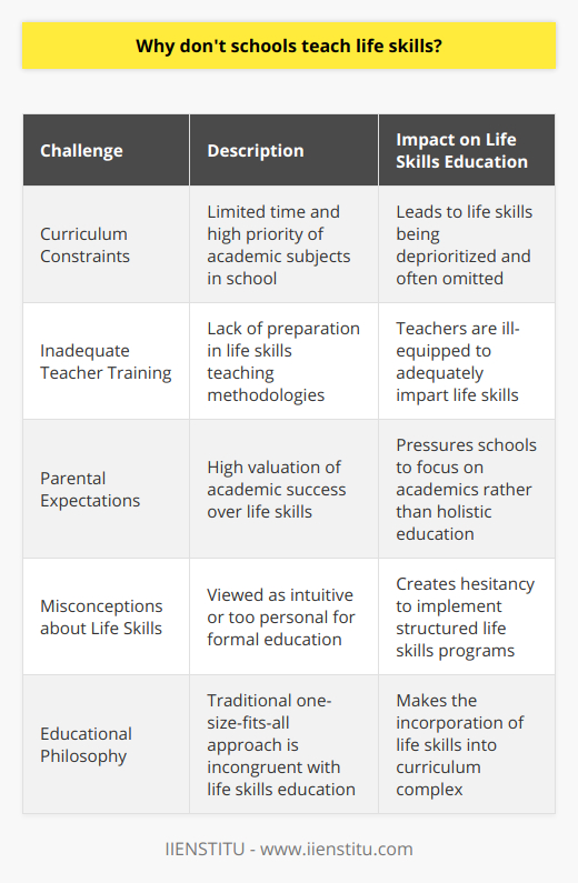 **Introduction: The Gap in Life Skills Education**In the realm of education, there is a notable gap between traditional academic teachings and the essential life skills crucial for navigating life's myriad challenges. Despite consensus on the importance of such skills in fostering capable, resilient adults, educational institutions often overlook their formal instruction.**Curriculum Constraints: Time and Priority**Curriculum constraints play a significant role in the absence of life skills in educational settings. As schools are beholden to rigorous standards and demanding academic benchmarks, time becomes a scarce commodity. The onus placed on measurable academic outcomes overshadows the potential benefits of life skills education, which are harder to quantify. Hence, with time allocation skewed heavily toward conventional subjects, life skills often fall by the wayside.**Inadequate Teacher Training: The Knowledge Gap**A fundamental impediment to the introduction of life skills in the school curriculum lies in the scope of teacher training. Teachers are extensively prepared to disseminate subject-specific knowledge, yet their training seldom encompasses the methodologies required to impart life skills effectively. The absence of a structured framework and appropriate teacher preparation forms a significant barrier to the integration of life skills into the educational experience.**Parental Expectations: Pressure for Academic Achievement**Expectations set by parents can also influence the omission of life skills from school curricula. In a society where academic achievements are highly valorized, parents may prioritize scholastic excellence over the acquisition of life skills. The prevalence of this academic-centric outlook can exert substantial pressure on schools to conform to such expectations, at the expense of a more holistic educational approach.**Misconceptions about Life Skills: A Complex Undertaking**The incorporation of life skills into formal education may be stalled by prevalent misconceptions. Some view these skills as intuitive or too personal to warrant formal instruction, underestimating the breadth and depth of these competencies. Additionally, the individualized nature of life skills teaching may clash with the traditional one-size-fits-all educational methodology, making educators wary of approaching such a nuanced and complex endeavor.**Conclusion: Addressing the Missing Link**The exclusion of life skills from school curricula is rooted in deep-seated challenges related to curriculum design, teacher preparation, parental influence, and educational philosophy. Acknowledging these issues is the first step toward reimagining an education system that values life skills as strongly as academic knowledge. It is imperative for educational stakeholders to bridge this critical gap, ensuring that life skills take their rightful place alongside traditional subjects to fully prepare students for the complexities of adult life.