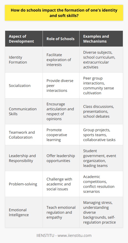 Schools are fundamental in shaping an individual's identity and their acquisition of essential soft skills. The school environment acts as a microcosm of the larger society, presenting students with a variety of experiences that contribute significantly to their personal development.In identity formation, schools offer a structured setting where students encounter a diverse array of subjects and activities. These experiences allow them to discover their interests and inclinations, often guiding their future educational and career choices. The school curriculum itself, while primarily focused on imparting knowledge, also implicitly reinforces certain values and cultural norms that help students frame their sense of self within a societal context.Beyond academics, schools endorse a wide range of extracurricular activities where students can further explore their identities. Joining sports teams, clubs, or societies provides avenues for self-expression and the development of unique interests that become integral parts of who they are.Identity is also shaped through socialization in schools. Interactions with peers from various backgrounds expose students to different perspectives and foster a sense of belonging and community. Conforming to or rebelling against group norms can be meaningful acts in a young person's quest to define themselves.When it comes to soft skills development, schools serve as an excellent platform for students to learn and practice skills that are critical in their future professional and personal lives. Communication skills are honed through class discussions, presentations, and everyday conversations. Students learn to express their ideas clearly and to listen to and respect the opinions of others.Teamwork and collaboration are emphasized through group assignments and projects. Students encounter the dynamics of working in a team, navigating conflicts, delegating tasks, and combining individual strengths to achieve a common goal.Leadership opportunities abound in school settings. Through student government, leading a team project, or organizing an event, students learn to take initiative, motivate others, and shoulder responsibility. These leadership experiences often instill confidence and a sense of agency.Problem-solving is another critical skill sharpened within school walls. Faced with academic challenges or navigating social dilemmas, students develop creative and analytical thinking skills. They learn to approach problems with a critical eye and to persist in the face of obstacles.Lastly, schools are breeding grounds for emotional intelligence. The daily rigors of school life teach students to manage stress, cope with failure, and celebrate success. They learn empathy by interacting with classmates who have different life experiences and backgrounds. Skills in self-regulation also come into play as students must navigate their emotions in the social settings of the school.Through a combination of academic rigors, social experiences, and extracurricular engagements, schools are integral to the development of one's identity and soft skills. It is in the academic halls and on the playgrounds where the foundations of a person's future self are often laid. As such, the role of schooling in personal development cannot be overstated, and its impact echoes well into adulthood.