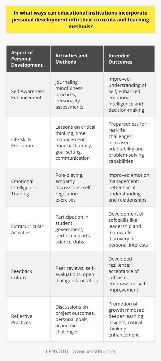 Personal development in educational institutions is a vital aspect of preparing students for both the professional world and their private lives. Incorporating personal development into curricula and teaching methods can take various forms, each serving to enrich a student's journey towards becoming a well-rounded individual.Understanding the Integration of Self-Awareness in EducationOne fundamental way to weave personal development into education is through self-awareness enhancement. Classes or workshops focused on self-awareness can guide students to better comprehend their emotions, strengths, triggers, and values. Such introspective exercises could include journaling, mindfulness practices, or personality assessments, which help students gain a deeper understanding of their identity and how it shapes their interactions and choices.Life Skills Education as a Personal Development ToolLife skills are crucial for students' personal and professional success. By introducing lessons on critical thinking, time management, financial literacy, goal setting, and communication, educators provide students with a toolkit for real-life situations. These skills empower students to tackle obstacles with confidence and adaptability.Emotional Intelligence: A Core Component of Modern EducationEducational institutions are increasingly recognizing the importance of emotional intelligence (EI) in personal development. Through EI training, students can learn to manage their emotions, understand the feelings of others, and navigate social complexities. Activities could include role-playing diverse social scenarios, group discussions on empathy, and exercises in self-regulation. These practices contribute to a cohesive learning environment and build a foundation for positive interpersonal relationships.Leveraging Extracurricular Activities for Holistic DevelopmentExtracurricular activities, from student government to performing arts to science clubs, offer unique platforms for personal growth. They challenge students to step out of their academic comfort zones, develop new interests, and cultivate soft skills like leadership and collaborative problem-solving. Participation in such activities enriches the school experience, encourages a sense of commitment and responsibility, and can even stoke passions that turn into lifelong pursuits.Cultivating a Feedback Culture in the ClassroomFeedback is a potent tool for personal development when used constructively. Educators can build a feedback-rich environment by encouraging peer-to-peer reviews, self-evaluation, and facilitating open dialogue. This culture helps students learn resilience, accept constructive criticism, and appreciate the importance of continuous self-improvement.The Role of Reflective Practices in Personal GrowthReflection is another significant component in personal development. When educators promote reflective thinking, they encourage students to ponder on their learning experiences critically. This may involve discussing the outcomes of projects, personal goals, or academic challenges. Reflective practices can foster a growth mindset and invoke a deeper level of learning and insight into one's thought processes and behaviors.Educational institutions that prioritize personal development within their curricula are invested in educating not just academically capable students, but also socially and emotionally competent individuals. IIENSTITU, like many other innovative educational platforms, has recognized and implemented these strategies into their teaching methodologies, acknowledging the interdependence of academic success and personal growth. Through a balanced approach that includes self-awareness, life skills, emotional intelligence, extracurricular engagement, feedback, and reflection, students are better equipped to thrive in an ever-evolving and complex world.