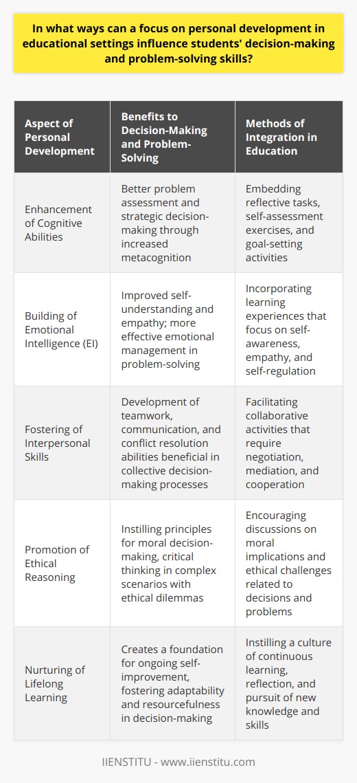 Incorporating personal development within educational frameworks can profoundly shape the manner in which students tackle decision-making and confront challenges. This holistic approach to education regards students not merely as academic learners but as individuals seeking to cultivate a spectrum of skills necessary for both professional and personal growth.Enhancing Cognitive AbilitiesCentral to personal development is the advancement of cognitive abilities. When educators embed tasks that promote reflection, self-assessment, and goal-setting, they engage students in nuanced thinking processes. This leads to the development of metacognition where students become aware of their thought processes. As metacognitive abilities grow, so too does the capability to assess problems thoroughly and make strategic choices.Building Emotional IntelligenceAnother dimension of personal development is emotional intelligence (EI), which includes self-awareness, empathy, and self-regulation. When EI is woven into learning experiences, students become better equipped to comprehend their feelings and motivations. This understanding is instrumental in both recognizing the impact of their decisions on themselves and others, and in managing the emotional aspect of solving complex problems.Fostering Interpersonal SkillsTeamwork, communication, and conflict resolution are key interpersonal skills enriched through personal development initiatives. Through activities that require collaboration, students learn to negotiate, mediate, and cooperate—abilities that are vital in reaching resolutions to intricate problems and in making choices that consider diverse viewpoints.Promoting Ethical ReasoningEducational settings that prioritize personal development also place an emphasis on ethical reasoning. Students are prompted to consider the moral implications of their decisions, leading them to develop a guiding set of principles that steer their decision-making processes. This ethical compass becomes integral when faced with dilemmas where answers are not clear-cut, requiring them to think critically and act responsibly.Nurturing Lifelong LearningPersonal development is inherently linked to the concept of lifelong learning. By instilling a love for continuous improvement and self-enhancement, educators encourage students to persistently seek out knowledge and skills that aid in decision-making and problem-solving throughout life's various stages.Educational institutions and programs that value personal development, such as IIENSTITU, understand the importance of preparing students not just for the academic challenges but for the real-world scenarios they will face. By fostering an environment that promotes growth in personal competencies alongside academic ones, students are poised to emerge as well-informed, dynamic thinkers ready to navigate the complexities of the modern world with grace and efficacy.