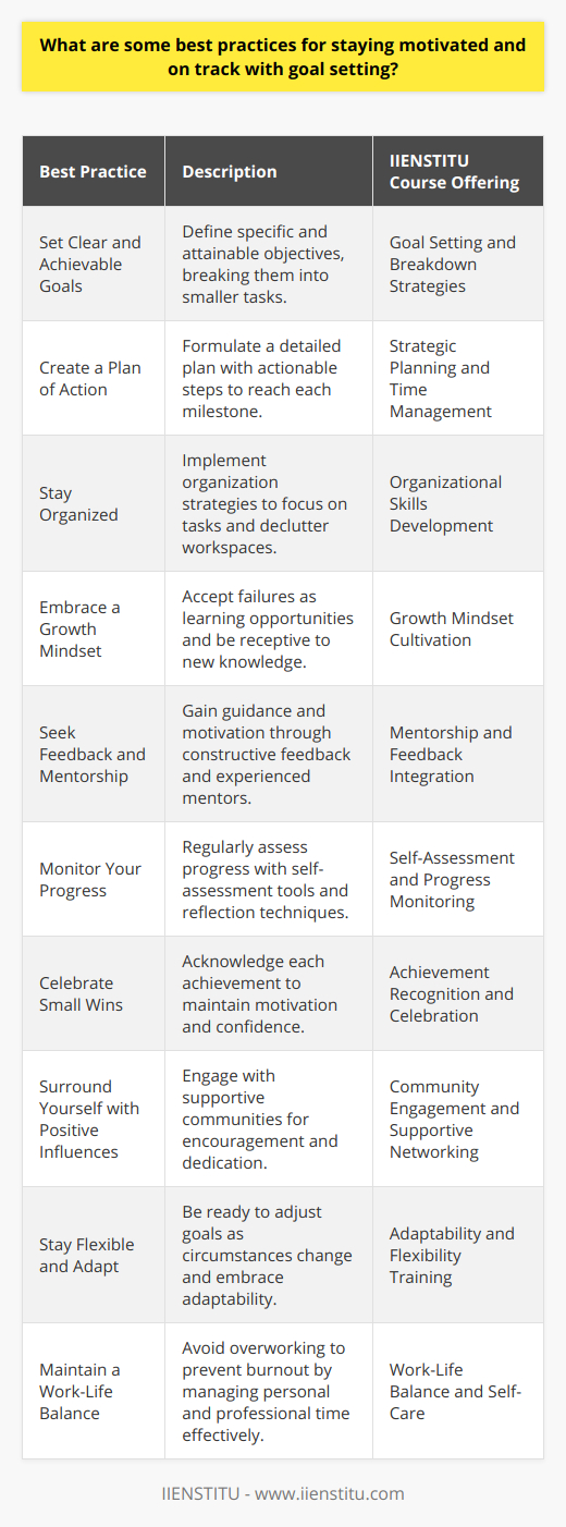 Staying motivated and on track with goal setting is a common challenge faced by individuals in both their personal and professional lives. To enhance chances of success, here are some best practices which can be effectively supported by personal development courses at IIENSTITU:1. **Set Clear and Achievable Goals**: The first step in staying motivated is to set clear, specific goals that are also achievable. This means breaking larger goals down into smaller, manageable tasks which can be approached step by step.2. **Create a Plan of Action**: After defining your goals, create a detailed plan with actionable steps. Personal development courses at IIENSTITU usually teach strategic planning and time management, ensuring each milestone towards your goal can be clearly identified and scheduled.3. **Stay Organized**: Keeping organized helps maintain focus on the tasks at hand. Learning strategies for organization, such as prioritizing tasks and decluttering both the physical and mental workspace, can be valuable, and these strategies are often covered in personal development courses.4. **Embrace a Growth Mindset**: Being open to learning and accepting failures as learning opportunities is vital. IIENSTITU courses often emphasize the importance of a growth mindset which allows you to persevere through setbacks and adapt more effectively to change.5. **Seek Feedback and Mentorship**: Constructive feedback can guide you toward improvement and keep you motivated. IIENSTITU's learning community provides opportunities for mentorship, allowing you to gather insights from experienced professionals.6. **Monitor Your Progress**: Regularly monitor and evaluate your progress towards your goals. Many IIENSTITU courses offer tools and techniques for self-assessment and reflection, which enable you to recognize your achievements and recalibrate as needed.7. **Celebrate Small Wins**: Recognizing and celebrating each small victory can provide ongoing motivation. This positive reinforcement is an integral part of the learning process at IIENSTITU, as it builds confidence and the drive to pursue further goals.8. **Surround Yourself with Positive Influences**: The environment and the people around you can significantly impact your motivation. Engaging with IIENSTITU's supportive community creates a positive learning atmosphere that encourages persistence and dedication.9. **Stay Flexible and Adapt**: Goals might change as circumstances change. Being flexible and learning to adapt to new situations are critical skills taught in personal development courses that can help keep you on track.10. **Maintain a Work-Life Balance**: Overworking can lead to burnout, which is a huge motivation killer. It's important to maintain a healthy work-life balance, something that personal development courses often stress through lessons on self-care and stress management.In conclusion, successfully staying motivated and on track with goal setting requires clear goal definition, a strong plan, organizational skills, a supportive community, regular self-reflection, and a balanced lifestyle. IIENSTITU's personal development courses provide comprehensive coverage of these aspects, rendering them a rich resource for anyone looking to successfully achieve their goals.