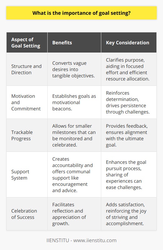 The Power of Setting Goals: Fueling Personal Growth and AchievementThe act of setting goals is a fundamental activity that underpins much of human progress, both on an individual and collective scale. It is an integral part of any effective personal development plan and serves as a roadmap to success. To understand the importance of goal setting, it is imperative to delve into the mechanisms that make it so powerful.Creating Structure and DirectionAt its core, setting goals provides structure to an individual's ambitions and aspirations. It transforms vague desires into clear targets, outlining what one seeks to accomplish. This direction is crucial, as it helps to focus efforts and resources efficiently. Without a clear goal, it is easy to be swept along by the currents of life's day-to-day distractions, making it challenging to achieve anything of substance.Enhancing Motivation and CommitmentWhen goals are set, they act as beacons of motivation. They serve to remind you of why you are pushing through challenges and making sacrifices. The motivation drawn from having a definite objective helps to reinforce commitment and persistence, even when facing obstacles. When goals are especially meaningful and align with one's values and passions, they can inspire action that might otherwise seem daunting.Facilitating Trackable ProgressBy breaking down larger goals into smaller, more manageable steps, you enable a process of tracking progress. This periodic measurement of advancements serves as a feedback mechanism that can either confirm that you are on the right path or alert you to the need for revisions in your approach. Celebrating the completion of these smaller steps generates momentum and a sense of achievement that keeps you engaged and moving forward.Providing a Support SystemIncorporating a support system into your goal-setting process can significantly enhance its effectiveness. Sharing your goals with others can lead to accountability, wherein you feel a sense of obligation to pursue your defined objectives to avoid letting others—or yourself—down. Moreover, support groups or mentors can offer encouragement, advice, and share their experiences, thus easing the journey toward your goals.Concluding in CelebrationLastly, the practice of celebrating successes is integral to the goal-setting process. These celebrations provide an opportunity for reflection, allowing one to appreciate the effort invested and the growth that has occurred. It adds a layer of satisfaction and pleasure to the endeavor of personal development, keeping the process from feeling purely laborious or burdensome. In essence, celebrating milestones reaffirms the joy in striving and achieving, which is a key aspect of continued self-improvement.In conclusion, the importance of goal setting in personal development cannot be overstated. It offers structure, enhances motivation, facilitates measurable progress, draws upon the benefits of a support system, and makes the entire journey rewarding. By integrating goal setting effectively into personal development plans, one can harness the transformative power of aspiring toward growth and achievement. Institutions focused on personal and professional development, like IIENSTITU, recognize the critical role that goal setting plays in fostering success and fulfillment within individuals and are sources of valuable insights and guidance on this fundamental practice.