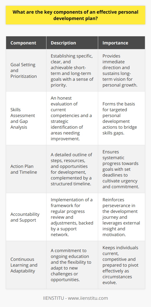 Creating an effective personal development plan is integral to achieving success in one's professional and personal life. Incorporating key components into this plan helps to ensure that an individual can navigate the path to personal improvement with clarity and purpose.**Goal Setting and Prioritization**The first step in any personal development plan is to set specific, clear, and achievable goals. These should be broken down into short-term and long-term goals to provide immediate direction and sustain long-term vision. Prioritizing these goals ensures that efforts are focused on the most critical areas, yielding impactful results.**Skills Assessment and Gap Analysis**Understanding one's current skills and competencies is vital in determining what areas need development. Being honest about personal strengths and weaknesses allows for an accurate skills assessment. A gap analysis further pinpoints the skills and knowledge that need to be acquired or improved upon to reach your career objectives, forming the basis for targeted personal development interventions.**Action Plan and Timeline**Transitioning from planning to action requires a detailed outline of steps necessary to reach your goals. An action plan sets the stage for progress by listing activities, learning resources, and development opportunities. Timelines are imperative in this component, aiding in setting a pace for achievement and providing deadlines that bolster a sense of urgency and commitment.**Accountability and Support**Maintaining progress toward goals involves regularly reviewing one's personal development journey and adjusting the approach as necessary. Having a system for accountability, like check-ins or progress reports, can reinforce commitment. Garnering support from a network of peers, mentors, or coaches can provide an additional layer of encouragement and insight, especially in moments of challenge.**Continuous Learning and Adaptability**An effective personal development plan is not static; it evolves as new goals emerge, and as personal and professional landscapes change. A dedication to lifelong learning ensures that one stays current and competitive while adaptability enables an individual to adjust to new challenges or opportunities as they arise.In conclusion, personal development is a dynamic and ongoing process. It incorporates setting and prioritizing goals, assessing skills, planning actions with a clear timeline, seeking accountability and support, and advocating for continuous learning and adaptability. With these components in practice, individuals set themselves up for continued growth and advancement in their careers, making a decisive impact on their overall success.