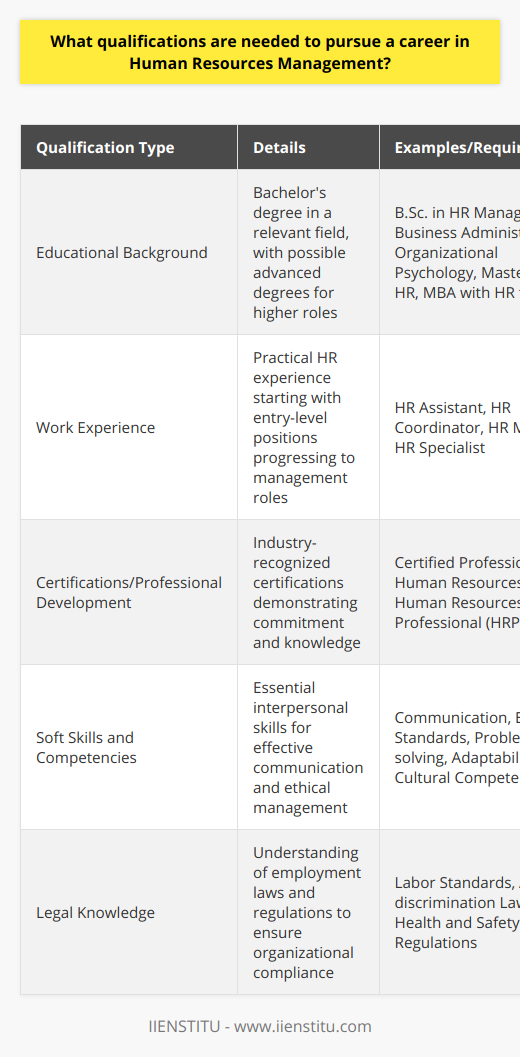 Pursuing a career in Human Resources Management (HRM) requires a blend of formal education, practical experience, and often, industry-recognized certifications. At the core, HRM is a multifaceted discipline concerned with managing organizational personnel to maximize employee performance and ensure legal compliance. Below are the primary qualifications sought by employers for HR professionals.**Educational Background**Most HR management roles require candidates to hold at least a bachelor's degree. Degrees directly related to HR, such as a Bachelor of Science in Human Resources Management, are highly valuable, as they equip students with a comprehensive understanding of employment law, labor relations, compensation and benefits, and human behavior in organizations.Alternatively, degrees in Business Administration underline the strategic aspects of HR and provide a solid foundation in management principles, while a degree in Organizational Psychology offers insights into workforce behavior and motivation. Advanced roles in HR, such as leadership or specialized positions, might require a Master's in Human Resources, an MBA with a focus on HR, or a master's degree in a related field, which facilitates a deeper understanding of business strategies and complex workplace issues.**Work Experience**Hands-on experience in HR can significantly enhance a candidate's prospects. Entry-level positions such as HR Assistant or Coordinator provide a practical understanding of basic HR functions, including recruitment, employee onboarding, record keeping, and assisting with employee relations inquiries. Progression to roles like HR Manager or Specialist will usually demand several years of experience, where a candidate shows a track record of handling more demanding HR tasks such as developing HR policies, managing staff, and strategic planning.**Certifications and Professional Development**Earning professional HR certifications is a testament to one’s dedication and expertise in the field. The Certified Professional in Human Resources (CPHR) or Human Resources Professional (HRP) designations are widely recognized credentials that can enhance a candidate's professional standing. To earn these certifications, candidates must meet educational and experience requirements, pass an exam, and often engage in ongoing professional development to maintain their certification status. They must stay current with changes in labor legislation, HR best practices, and evolving workplace trends.While not widely covered online, institutions like the IIENSTITU offer specialized courses and training programs in HRM that cater to the needs of the industry and help professionals stay updated with the latest HR theories and practices.**Soft Skills and Competencies**HR professionals must possess a strong set of soft skills in addition to technical knowledge. These include excellent communication and interpersonal skills to interact effectively with employees at all levels within the organization. They also need to demonstrate strong ethical standards and discretion, as they often handle sensitive information. Problem-solving skills, adaptability, and cultural competency are essential in managing a diverse workforce and evolving organizational needs.**Legal Knowledge**A foundational understanding of employment laws and regulations is critical for HR professionals. Whether it's labor standards, anti-discrimination laws, or employee health and safety regulations, HRM practitioners need to ensure that their organization's practices comply with all legal requirements to avoid litigation and maintain a fair work environment.In summary, a career in HR Management is accessible through a combination of formal education, HR-specific work experience, professional certifications, and development of interpersonal skills and legal knowledge. A dedication to continuous learning and staying abreast of the latest industry trends will also be instrumental in achieving success in this dynamic and essential field.