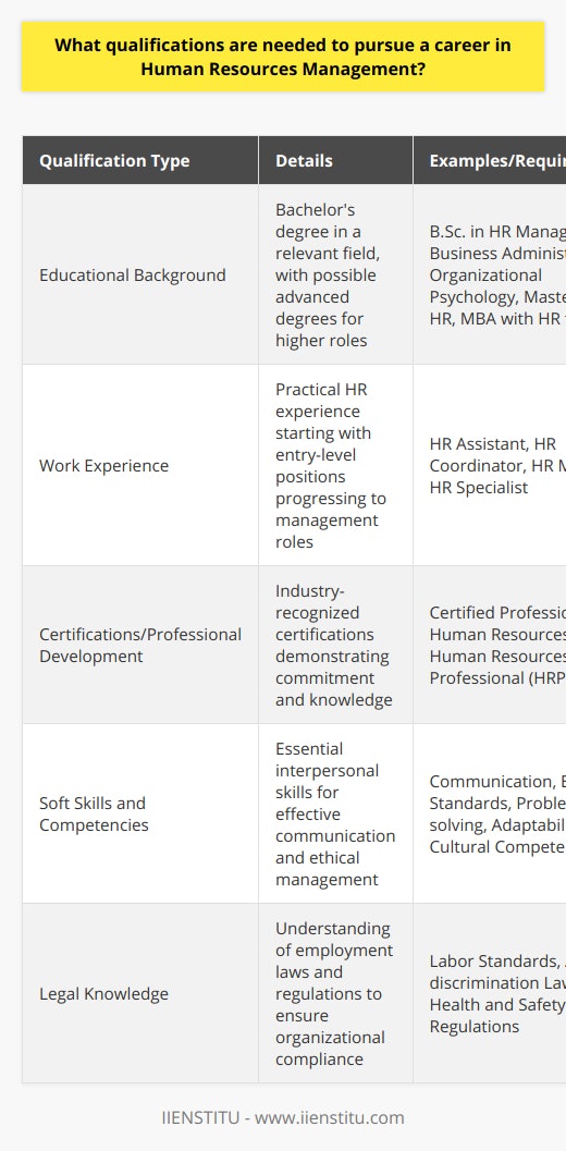 Pursuing a career in Human Resources Management (HRM) requires a blend of formal education, practical experience, and often, industry-recognized certifications. At the core, HRM is a multifaceted discipline concerned with managing organizational personnel to maximize employee performance and ensure legal compliance. Below are the primary qualifications sought by employers for HR professionals.**Educational Background**Most HR management roles require candidates to hold at least a bachelor's degree. Degrees directly related to HR, such as a Bachelor of Science in Human Resources Management, are highly valuable, as they equip students with a comprehensive understanding of employment law, labor relations, compensation and benefits, and human behavior in organizations.Alternatively, degrees in Business Administration underline the strategic aspects of HR and provide a solid foundation in management principles, while a degree in Organizational Psychology offers insights into workforce behavior and motivation. Advanced roles in HR, such as leadership or specialized positions, might require a Master's in Human Resources, an MBA with a focus on HR, or a master's degree in a related field, which facilitates a deeper understanding of business strategies and complex workplace issues.**Work Experience**Hands-on experience in HR can significantly enhance a candidate's prospects. Entry-level positions such as HR Assistant or Coordinator provide a practical understanding of basic HR functions, including recruitment, employee onboarding, record keeping, and assisting with employee relations inquiries. Progression to roles like HR Manager or Specialist will usually demand several years of experience, where a candidate shows a track record of handling more demanding HR tasks such as developing HR policies, managing staff, and strategic planning.**Certifications and Professional Development**Earning professional HR certifications is a testament to one’s dedication and expertise in the field. The Certified Professional in Human Resources (CPHR) or Human Resources Professional (HRP) designations are widely recognized credentials that can enhance a candidate's professional standing. To earn these certifications, candidates must meet educational and experience requirements, pass an exam, and often engage in ongoing professional development to maintain their certification status. They must stay current with changes in labor legislation, HR best practices, and evolving workplace trends.While not widely covered online, institutions like the IIENSTITU offer specialized courses and training programs in HRM that cater to the needs of the industry and help professionals stay updated with the latest HR theories and practices.**Soft Skills and Competencies**HR professionals must possess a strong set of soft skills in addition to technical knowledge. These include excellent communication and interpersonal skills to interact effectively with employees at all levels within the organization. They also need to demonstrate strong ethical standards and discretion, as they often handle sensitive information. Problem-solving skills, adaptability, and cultural competency are essential in managing a diverse workforce and evolving organizational needs.**Legal Knowledge**A foundational understanding of employment laws and regulations is critical for HR professionals. Whether it's labor standards, anti-discrimination laws, or employee health and safety regulations, HRM practitioners need to ensure that their organization's practices comply with all legal requirements to avoid litigation and maintain a fair work environment.In summary, a career in HR Management is accessible through a combination of formal education, HR-specific work experience, professional certifications, and development of interpersonal skills and legal knowledge. A dedication to continuous learning and staying abreast of the latest industry trends will also be instrumental in achieving success in this dynamic and essential field.