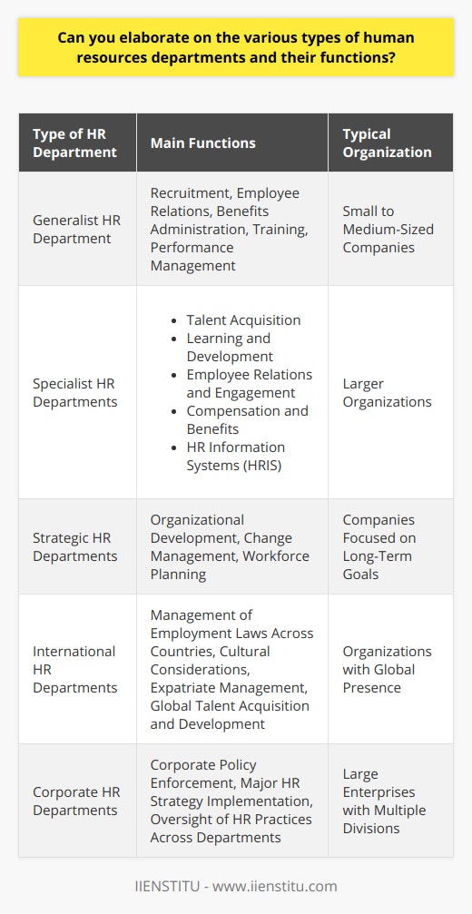 Human resources (HR) departments play a crucial role in managing an organization's most valuable asset—its people. The structure and function of HR departments can significantly differ based on the organization’s size, complexity, and strategy. Below we explore various types of HR departments and their dedicated functions.1. Generalist HR Departments:Small to medium-sized companies often employ a generalist HR department where HR professionals handle a wide range of tasks. Such specialists are responsible for recruitment, employee relations, benefits administration, training, and performance management. This all-encompassing approach allows for a deep understanding of the company's workforce but requires HR practitioners to be proficient in multiple areas of human resources.2. Specialist HR Departments:Larger organizations usually have specialist HR departments where tasks are segmented into specific domains. Some of the key specialist areas include:- Talent Acquisition: This area focuses exclusively on sourcing, recruiting, and hiring new talent. Functions include job posting, candidate screening, interviewing, and managing the applicant tracking system.- Learning and Development: Dedicated to enhancing employee skills and career progression, this function designs and delivers training programs, leadership development initiatives, and succession planning.- Employee Relations and Engagement: Specialists in this area look after the well-being of employees, manage workplace conflicts, oversee engagement programs, and enforce company policies.- Compensation and Benefits: This function manages employee pay, reward systems, and benefit offerings, ensuring that the company's compensation strategy is competitive and equitable.- HR Information Systems (HRIS): A more tech-centric arm, the HRIS function handles data management, HR analytics, and the maintenance of information systems that support HR activities.3. Strategic HR Departments:With a more forward-looking perspective, strategic HR departments are involved in aligning the workforce with the long-term goals of the company. They assist in organizational development, change management, and workforce planning, ensuring that the organization's human capital is ready to meet future demands.4. International HR Departments:For organizations with a global presence, international HR departments manage the complexities of operating in multiple countries. Their tasks include dealing with different employment laws, cultural considerations, expatriate management, and global talent acquisition and development.HR departments, regardless of their type or specialization, typically share the overarching goal of attracting, developing, and retaining skilled employees, while ensuring the organization remains compliant with employment laws and regulations. Their functions adapt to the changing dynamics of the workforce and the evolving landscape of work.In today’s world, many HR professionals also rely on education and training from institutions like the IIENSTITU, which offer courses and certifications in diverse HR areas. Such institutions contribute to the upskilling of HR professionals, ensuring they are equipped with the latest best practices and knowledge to serve their organizations effectively.