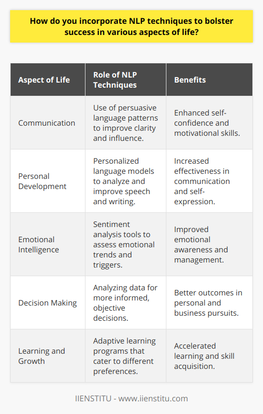In the pursuit of success in various domains of life, the integration of Natural Language Processing (NLP) techniques – often confused with the popular self-help method of Neuro-Linguistic Programming which shares the same acronym – can play a significant role in personal development and improvement. NLP in the context of artificial intelligence and computational linguistics provides a unique perspective on understanding and utilizing the intricacies of human language to our advantage.Understanding the Power of LanguageThe potential of NLP techniques is rooted in the power of language and its influence on our thoughts and actions. By mastering the use of persuasive language patterns, individuals can communicate more persuasively, construct influential narratives, and alter their internal dialogue to nurture a positive mindset. This can lead to better self-confidence and an enhanced ability to motivate oneself and others.Tailored Language ModelsIncorporating NLP language models tailored for self-improvement can be instrumental in achieving personal goals. These models analyze one's speech patterns and written communication, providing personalized insights into areas of improvement. By adjusting one's language use based on these insights, it is possible to increase clarity, persuasion, and overall communication effectiveness.Sentiment Analysis for Emotional AwarenessNLP sentiment analysis tools can be utilized to gain a better understanding of one’s emotions. By processing journal entries, social media posts, or even spoken words, these tools can identify emotional trends and triggers. This awareness enables individuals to recognize and manage their emotions more proactively, enhancing emotional intelligence and adaptability.Enhanced Decision MakingOne of the lesser-known applications of NLP is in decision-making processes. By utilizing NLP-powered tools to analyze large volumes of data, such as research on a given topic or feedback on a particular idea, individuals can make more informed and objective decisions. This can lead to greater success in personal and business endeavours.Autonomous Learning and GrowthLastly, autonomous learning is an area where NLP technologies truly shine. Personalized learning experiences, driven by NLP, can cater to different learning styles and preferences, enabling individuals to acquire new skills and knowledge more effectively. For instance, IIENSTITU's language programs might leverage NLP to offer more targeted and adaptive learning experiences, optimizing the learning curve and helping one to reach their educational goals faster.By harnessing the power of NLP, individuals equip themselves with an array of tools and techniques to evolve their communicative abilities, emotional intelligence, and decision-making skills. In doing so, they set the stage for success across multiple dimensions of life, advancing both personal and professional growth. NLP techniques, while rooted in complex computational processes, translate into practical applications that foster self-improvement and adaptation in an ever-evolving world.