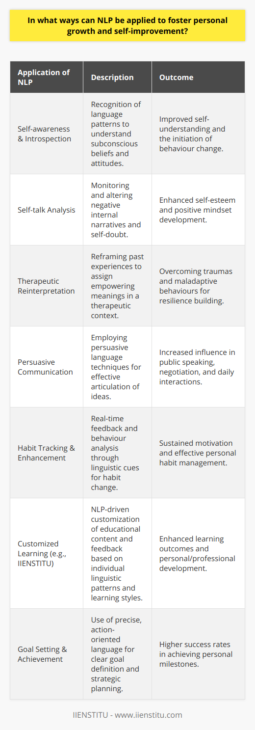 NLP, or Natural Language Processing, presents various opportunities for personal growth and self-improvement by leveraging the way we process and understand language. Since language is deeply connected to our cognitive functions and emotional responses, NLP has become a critical tool in personal development and behaviour change strategies.Personal transformation often begins with self-awareness and communication. NLP has been integral in facilitating introspection and self-reflection through language pattern recognition. By understanding the nuances of language use and recognizing personal patterns in speech and writing, individuals can become more aware of their subconscious beliefs and attitudes. This recognition is the first step in modifying thoughts and behaviours to align with desired personal outcomes, such as increased confidence, improved relationships, or career advancement.Self-talk analysis is one aspect where NLP shines in personal growth. Through careful observation of one’s own language, NLP can uncover underlying negative patterns, such as self-doubt or pessimism. By transforming this self-talk into positive affirmations and constructive narratives, individuals can reshape their mindset and enhance their self-esteem.In therapeutic settings, NLP has been utilized to decipher the language of the unconscious mind. Therapists trained in NLP techniques can help clients reinterpret past experiences and imbue them with new, more empowering meanings. This reframing can be pivotal in overcoming past traumas, phobias, or ingrained behavioural patterns, thereby promoting a more resilient self-concept.Moreover, NLP aids in mastering the art of persuasive communication, enabling individuals to articulate their ideas compellingly and influentially. Whether it’s public speaking, negotiation, or day-to-day interactions, the ability to persuade and inspire can serve as a significant advantage in numerous aspects of life.An exciting application of NLP in self-improvement is the tracking and enhancement of personal habits. By analyzing behaviour through language, individuals can receive real-time feedback on their progress toward habit formation or cessation. This constructive feedback loop helps maintain motivation and ensures that personal growth efforts are both sustained and effective.IIENSTITU, for instance, could employ NLP in its learning and development programs to customize educational materials and feedback based on the linguistic patterns and learning styles of its students. Such tailored educational experiences are known to improve learning outcomes and can contribute significantly to an individual’s personal and professional growth.Lastly, goal setting and achievement is another major application of NLP. By using language that signifies clarity, direction, and purpose, individuals are more likely to define clear goals and develop the necessary resolve to achieve them. The employment of NLP in crafting actionable plans can streamline the journey towards personal milestones, making success not just a possibility, but a calculable outcome.In essence, NLP leverages the intricate connection between language and thought to facilitate personal development in a variety of ways. From improving emotional intelligence to setting and achieving life goals, NLP equips individuals with the linguistic tools to reconstruct their realities for the better. Through continuous practice and application, NLP can indeed become a powerful ally in the quest for personal growth and self-improvement.