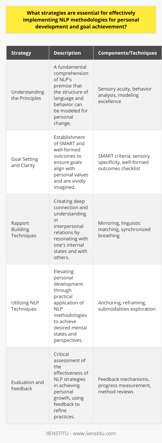 Effective use of Neuro-Linguistic Programming (NLP) in personal development hinges on strategic implementation and a deep understanding of its core concepts. NLP, a psychological approach that involves analyzing strategies used by successful individuals and applying them to reach personal goals, can be incredibly advantageous when applied with precision and intention.**Understanding the Principles**A solid grasp of NLP's foundational principles is essential. NLP revolves around the premise that language and behaviors are structured and can be modeled to enact personal change. Pivotal to this is sensory acuity—paying keen attention to the verbal and non-verbal cues in oneself and in others to guide interactions.**Goal Setting and Clarity**SMART objectives are integral to NLP's approach to personal development. Beyond SMART criteria, NLP posits the use of 'well-formed outcomes'—a checklist ensuring that goals do not conflict with any aspect of the individual's life and that they genuinely desire the goal and its outcomes. Goals should also be sensory specific, meaning they can be visualized in concrete detail within one's mind.**Raport Building Techniques**Rapport is the foundation of effective communication championed by NLP. This involves creating a sense of harmony and understanding, enabling an individual to resonate with their own internal states as well as with others. Techniques such as mirroring body language, matching linguistic patterns, or even breathing in sync can dramatically enhance self-relations and interpersonal dynamics.**Utilizing NLP Techniques**Strategic application of NLP techniques can elevate personal development to new heights. Anchoring can condition the mind to elicit resourceful states on demand, reframing can transform perceived obstacles into opportunities, and exploring submodalities allows individuals to alter the sensory experience of their memories and beliefs, potentially diminishing the impact of negative emotions and bolstering positive ones.**Evaluation and Feedback**It's not enough to utilize NLP techniques; one must also assess their impact. Implementing feedback mechanisms to measure progress and effectivity yields valuable insights into what's working and what's not. Regularly reviewing goals, and the methods used to achieve them, is key to ensuring that NLP practices are conducive to personal growth.**Conclusion**Wanting to hone in on personal development goals with the help of NLP requires a thoughtful blend of knowledge and targeted strategies. Mastery of NLP principles, clearly set goals, rapport proficiency, adept use of NLP techniques, and rigorous evaluation form the pillars of successful implementation. When these strategies coalesce, they empower individuals seeking self-improvement and accelerated goal fulfillment, ensuring that the potential of NLP is fully realized in one's personal development journey.
