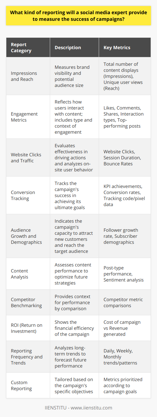 A social media expert plays a crucial role in strategizing, executing, and measuring the success of campaigns within the digital landscape. As the world of social media continues to evolve, experts must adapt and refine their approaches to reporting, ensuring that the metrics they track and analyze truly capture the effectiveness of their campaigns. Here is an in-depth look at the type of reporting a social media expert will provide to measure the success of social media campaigns:**1. Impressions and Reach:**- **Impressions** refer to the total number of times content is displayed on a user's feed, regardless of whether it was clicked or not.- **Reach**, on the other hand, measures the unique number of users who have seen the content.  An expert will report on both metrics, as they provide insight into brand visibility and the potential audience size. **2. Engagement Metrics:**- Engagement includes metrics such as likes, comments, shares, and overall interactions that reflect how users are interacting with the content.- A detailed report will also account for the type of engagement, distinguish top-performing posts, and assess the interactions in the context of the campaign goals.**3. Website Clicks and Traffic:**- Tracking **website clicks** helps in understanding how effectively social media content is driving users to take action, such as visiting a landing page or a product site.- **Traffic reports** may go deeper, analyzing user behavior on the site through metrics like session duration and bounce rates to gauge the quality of traffic referred from social platforms.**4. Conversion Tracking:**- Conversions are arguably the most critical metric, as they track the ultimate goal of most campaigns – whether that's making a sale, getting a sign-up, or another key performance indicator (KPI).- An expert will set up tracking codes or pixels, to correlate specific user actions directly with the social media campaign.**5. Audience Growth and Demographics:**- Reports might include data on the growth rate of the followers or subscribers, which signals the campaign’s ability to attract new customers.- Analyzing follower demographics provides insights into whether the campaign is reaching the target audience effectively.**6. Content Analysis:**- By evaluating which types of posts (videos, images, articles, etc.) perform the best, social media experts can fine-tune content strategies for future campaigns.- Sentiment analysis, which assesses the emotional tone behind social interactions, can also play a part in content analysis.**7. Competitor Benchmarking:**- Competitor analysis can provide a context for performance by comparing metrics with those of competitors for a more rounded view of success.**8. ROI (Return on Investment):**- A detailed ROI analysis will show the financial efficiency of the social media campaign. It involves calculating the cost of the campaign against the revenue generated from it.**9. Reporting Frequency and Trends:**- Success isn't only measured by static numbers but also by understanding long-term trends. Thus, reports will often cover daily, weekly, or monthly periods to identify patterns and help predict future performance.**10. Custom Reporting Based on Campaign Objectives:**- Finally, social media experts tailor their reports based on the specific objectives set forth by the campaign. For instance, a brand awareness campaign will prioritize different metrics than a direct sales campaign.A social media expert often uses a suite of analytics tools and platforms to gather this comprehensive data (while maintaining compliance with privacy regulations). While platforms like IIENSTITU offer courses to educate on social media strategies and reporting, an experienced expert will convert this data into actionable insights, guiding clients to optimize their campaigns, increase their online presence, and achieve measurable success based on data-driven strategies.