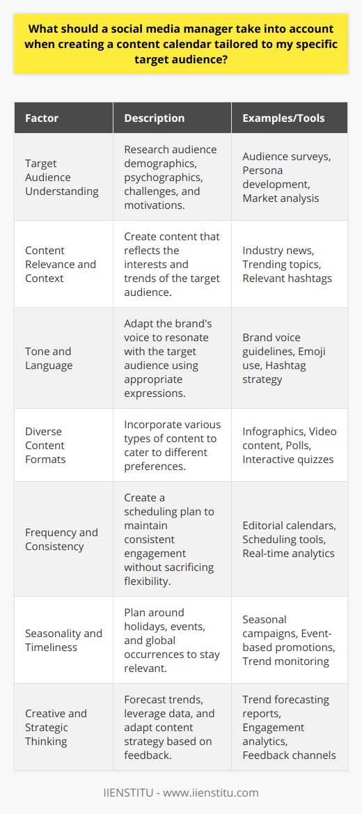 Creating a tailored content calendar for a specific target audience is a vital task for a social media manager. In this process, several crucial factors need to be taken into account to ensure that the content resonates with the audience and achieves the intended strategic goals.First and foremost, an understanding of the target audience is key. This means delving into the demographic and psychographic details such as age, gender, education level, interests, and lifestyle. A social media manager may also need to comprehend the audience's challenges, needs, and motivations. Thorough research, including persona development, can help in capturing the nuances of the target audience's preferences.Secondly, the relevance and context of the content are paramount. It is not enough just to know who the audience is; the social media manager must also understand what they care about. Content should speak directly to the audience's interests, industry trends, and timely topics that pertain to them personally or professionally.Tone and language are the next considerations. The voice showcased through the content should reflect the brand while simultaneously speaking the audience's language, whether it be formal, casual, humorous, or professional. This extends to the choice of words, hashtags, emojis, and expressions used within the content.Diverse content formats are necessary to engage an audience effectively. A mix of written articles, visuals, videos, polls, and interactive content keeps the material fresh and appealing. This diversity also attends to the varied ways individuals consume and interact with content, whether they are visual learners, readers, or listeners.In terms of frequency and consistency, a well-defined plan is crucial. A content calendar that outlines when and what to post helps maintain a consistent presence on social media platforms, which is critical for building audience trust and engagement. However, this schedule should not be set in stone; flexibility allows for adjustments based on engagement analytics and shifting audience interests.Additionally, seasonality and timeliness should be carefully factored into the content calendar. This includes planning content around holidays, seasonal events, and relevant global occurrences. Providing content that aligns with these timely events not only keeps the brand relevant but also showcases responsiveness to the world the audience inhabits.In crafting a content calendar, creativity and strategic thinking go hand in hand. A social media manager must be adept at anticipating trends, leveraging data, and adapting to feedback. Combining all these elements results in a content strategy that is both engaging for the target audience and beneficial for achieving the brand's social media goals.