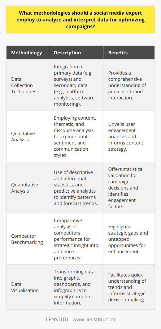 In the intricate landscape of social media marketing, a social media expert must integrate diverse methodologies that support astute data analysis and interpretation, with the ultimate aim of sharpening and optimizing campaigns. Insightful employment of these methods fortifies the campaign's backbone, providing a competitive edge and finely tuned strategy.**Data Collection Techniques**The backbone of data-driven insights lies in comprehensive data collection. A mix of both primary data, through direct audience engagement via surveys or interactive content, and secondary data, through analytics from social platforms or specialized monitoring software, offers a multi-faceted understanding of the public's interaction with the brand.**Qualitative Analysis**An in-depth qualitative analysis grants a human touch to data interpretation. Content analysis, which may involve scrutinizing user comments or posts, uncovers nuances of public sentiment. Thematic analysis goes further, piecing together narrative threads that run across social interactions, while discourse analysis can reveal the undercurrents of communication styles and user engagement that may influence campaign reception.**Quantitative Analysis**On the other side of the analytical spectrum, quantitative analysis provides statistical backing to the patterns observed qualitatively. Descriptive statistical tools can turn raw numbers into comprehensible metrics of likes, shares, and comments. Inferential statistics are indispensable when predicting audience behavior and establishing what factors contribute to optimal engagement. Meanwhile, predictive analytics, armed with advanced algorithms, sketches possible futures for campaign trajectories, enabling pre-emptive strategy adjustments.**Competitor Benchmarking**To comprehend one's standing in the social media realm, benchmarking against competitors is critical. Through thorough analysis of competitors' social media performance, one gains clarity on what strategies resonate with the audience. This comparative outlook can pinpoint gaps in one's own strategy or highlight untapped opportunities, refining the campaign's direction.**Data Visualization**Conversion of raw data into visual aids is vital. Data visualization not only clarifies complex data but also streamlines the interpretative process, spotlighting trends, patterns, and correlations that could linger unnoticed in spreadsheets or reports. Graphs, dashboards, and infographics are powerful storytelling tools in the hands of a social media expert, bridging the gap between data points and strategic decisions.In harnessing such a broad array of methodologies, the social media expert transcends the role of a mere campaign manager; they become a data-savvy interpreter, translating vast seas of information into actionable insights. This methodological rigor ensures that campaigns are not just based on intuition but are sculpted by concrete evidence, propelling them towards success. Equipped with these tools, a social media expert can pull the curtain back on the most elusive of market tendencies and weave these insights into the fabric of robust, data-informed campaigns.