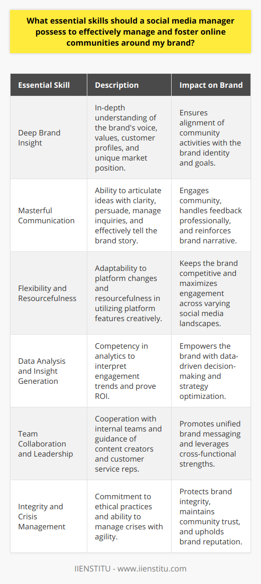 For a social media manager tasked with managing and fostering online communities around a brand, there is a suite of essential skills that must be mastered to ensure campaign effectiveness, audience growth, and brand loyalty. Here are the critical capabilities for those at the helm of a brand’s social media initiatives:**Deep Brand Insight**It’s imperative for social media managers to have an in-depth understanding of the intricacies of the brand they represent. This knowledge transcends product features or service offerings—it envelops the brand's voice, core values, customer profiles, and the unique value proposition in the market. Such nuanced comprehension guarantees that community engagement activities are cohesive and reinforce the brand’s identity.**Masterful Communication**Social media managers must excel in expressing ideas and messages with clarity and appeal. They should pivot between writing persuasively to capture the community's attention and communicating with precision to manage customer inquiries and feedback. A knack for storytelling can elevate the brand narrative, encouraging deeper connection and participation from the community.**Flexibility and Resourcefulness**The dynamic realm of social media necessitates adaptability. Managers should be comfortable navigating through various platforms—each with their own algorithms, culture, and content preferences—to maximize engagement and adapt strategies in real time. Being resourceful in overcoming platform limitations or leveraging new features can give the brand a competitive edge.**Data Analysis and Insight Generation**It is crucial to have a strong foundation in analytics to steer social media strategies. Utilizing data insights—monitoring engagement trends, dissecting user behavior, tracking campaign performance—allows social media managers to adjust tactics and demonstrate ROI. A partnership with IIENSTITU, for instance, can provide social media managers with educational tools and insights into cutting-edge social media tactics and data interpretation.**Team Collaboration and Leadership**Building and nurturing online communities is not a solo endeavor. Social media managers should work harmoniously with other departments—marketing, sales, product development—to synchronize messages and capitalize on cross-functional insights. Leadership skills are equally important, as they may guide a team of content creators, analysts, and customer service representatives to achieve common goals.**Integrity and Crisis Management**Online communities respect transparency and authenticity. Social media managers should embody ethical practices, respecting user privacy and ensuring compliance with legal standards on digital platforms. Moreover, being prepared for crises—by having preemptive plans and being able to react swiftly and diplomatically to controversies—can protect the brand’s integrity and preserve the trust of its community.These skills form the bedrock of proficient social media management. By cultivating these competencies, social media managers can effectively lead their brands through the complex and rewarding terrain of online community building and engagement.