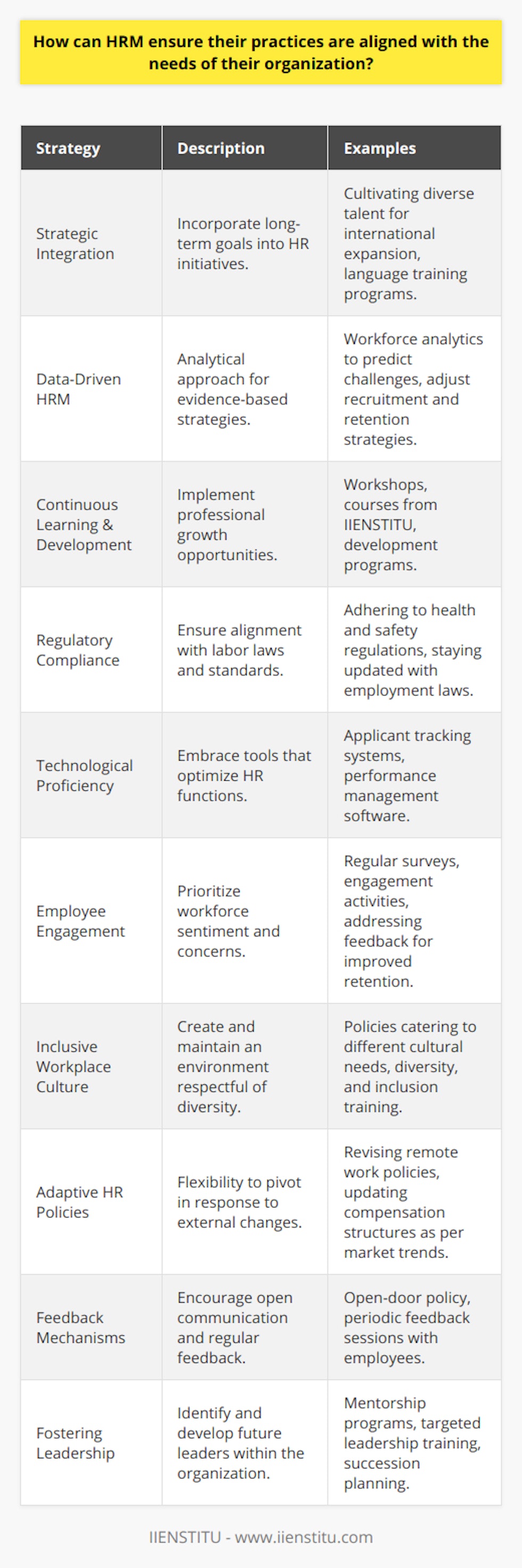 In the dynamic landscape of modern business, Human Resource Management (HRM) plays a pivotal role in aligning workforce capabilities with the strategic objectives of organizations. To maintain this alignment, HRMs are tasked with adapting to various external influences and internal demands. Here is how HRMs can ensure that their practices are synchronized with the evolving needs of their organization:1. **Strategic Integration**: HRMs must incorporate strategic thinking into their practices. This means understanding the long-term goals of the organization and developing HR initiatives that directly support these objectives. For example, if the company aims to expand internationally, HR might focus on cultivating a culturally diverse talent pool or setting up training programs for language proficiency.2. **Data-Driven HRM**: Utilizing analytics and big data can revolutionize HRM decisions. By analyzing workforce data, HRMs can identify trends, predict future challenges, and provide evidence-based strategies that lead to informed decision-making. This approach ensures that HR initiatives are fact-based and can be aligned accurately with organizational needs.3. **Continuous Learning and Development**: HRMs should endorse a culture of lifelong learning to ensure that the workforce is capable of adapting to changes. By offering opportunities for professional growth, such as workshops, courses like those provided by IIENSTITU, and development programs, HRM can foster a workforce that is innovative, skilled, and agile.4. **Regulatory Compliance**: Staying updated with current laws and regulations is crucial. HRMs must ensure that all HR practices comply with labor laws, health and safety standards, and ethical guidelines. This ensures that the organization avoids legal pitfalls and maintains its reputation as a fair employer.5. **Technological Proficiency**: With the advent of HR tech, HRMs must stay abreast of the latest technological tools that optimize HR functions, such as applicant tracking systems, performance management software, and employee engagement platforms. By embracing technology, HRMs can streamline operations, enhance communication, and improve data management.6. **Employee Engagement**: To align HR practices with organizational needs, HRMs should prioritize employee engagement. Keeping a pulse on the workforce's sentiment and addressing their concerns can lead to higher productivity, job satisfaction, and retention rates—all of which benefit the organization’s bottom line.7. **Inclusive Workplace Culture**: HRMs must foster a workplace environment that is inclusive and respects diversity. By understanding the social and cultural elements that the workforce brings to the table, HRMs can create policies that cater to a broader range of employees, thereby increasing the organization's appeal and reducing turnover.8. **Adaptive HR Policies**: The business environment is in constant flux, influenced by political, social, and economic forces. HRMs must ensure that HR policies are flexible and can adapt to changes. This might involve revising hiring strategies, compensation structures, or work models (like remote work policies) in response to emerging trends.9. **Feedback Mechanisms**: An open-door policy and regular feedback sessions can help HRMs stay informed about the day-to-day challenges and ideas from employees. This direct communication line is invaluable for keeping HR practices in tune with the actual needs of the workforce.10. **Fostering Leadership**: HRMs must identify and nurture future leaders within the organization. By providing mentorship programs and leadership training, HR can ensure a succession plan is in place, aligning HR practices with the future strategic direction of the organization.In conclusion, HRMs, by incorporating these strategies, can ensure that their practices are not just aligned with but also proactive in addressing the needs of their organization. The role of HRM is to act as a strategic partner to the business, one that understands the implications of external trends and internal dynamics, and uses this knowledge to develop people-centered strategies that drive organizational success.