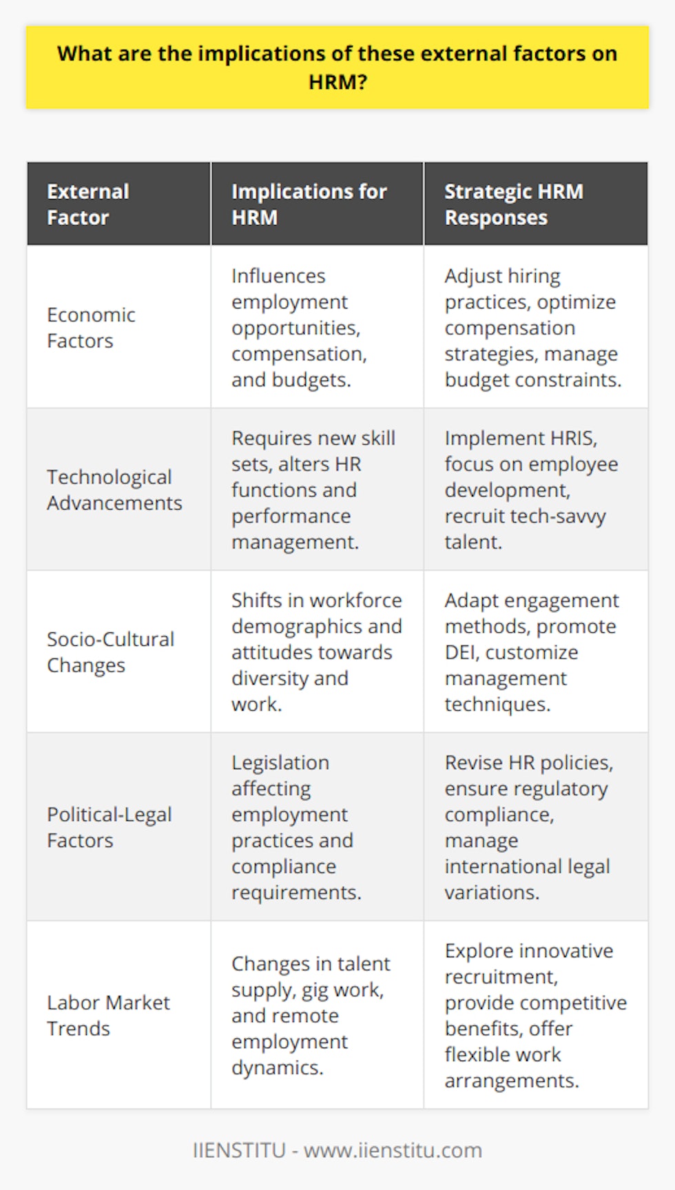 Human Resource Management (HRM) is deeply intertwined with the external environment, and the ever-changing nature of various external factors has profound implications for HRM strategies and practices. These factors can be broadly categorized into economic, technological, socio-cultural, political-legal, and labor market changes. Understanding these implications is crucial for organizational growth and sustainability.Economic Factors:The state of the economy significantly influences HRM. Economic booms, recessions, and inflation rates affect employment opportunities, compensation structures, and organizational budgets. A thriving economy may lead to more job creation and potentially higher salaries to attract skilled workers. Conversely, during economic downturns, HR departments might need to implement cost-saving measures, such as hiring freezes, layoffs, or restructuring compensation packages.Technological Advancements:Technological innovations continually reshape the way HR functions are carried out. For instance, the advent of advanced HR Information Systems (HRIS) has automated many administrative tasks, shifting the focus of HR professionals to more strategic roles. New technologies also create a demand for employees with new skill sets, pressing the HR department to prioritize learning and development, facilitate more effective recruitment strategies, and often overhaul performance management processes to align with digital work environments.Socio-Cultural Changes:Socio-cultural dynamics, such as changing workforce demographics and attitudes towards work and diversity, have significant HRM implications. As generations with different work preferences enter the workforce, HR must adapt their engagement, communication, and management techniques. Increased awareness of the importance of diversity, equity, and inclusion demands comprehensive HR policies that foster a positive, inclusive culture and support a wide range of employee needs.Political-Legal Factors:HRM is subject to numerous laws and regulations that govern employment practices. Changes in legislation related to labor law, workplace health and safety, equal employment opportunity, and data protection can compel HR departments to revise policies and procedures to ensure compliance. Global organizations must also navigate varying legal landscapes across different countries, impacting HR strategies at the international level.Labor Market Trends:Labor market trends, such as talent shortages in certain industries, gig economy proliferation, and shifting employee expectations, directly affect HRM practices. HR departments must tap into innovative recruitment channels, offer competitive benefits, and design flexible work arrangements to attract and retain top talent. Additionally, the rise of remote work has led to new challenges and opportunities in talent acquisition, performance management, and employee engagement.Furthermore, organizations like IIENSTITU that offer professional training, development programs, and certifications can play a pivotal role in enabling HR professionals to stay abreast of these external factors and equip them with the skills needed to tackle related challenges effectively.In conclusion, the implications of external factors on HRM are far-reaching and demand a proactive, strategic approach. HR professionals must continuously scan the environment, anticipate changes, embrace agility, and leverage partnerships to navigate these complexities. By doing so, HRM can not only mitigate risks associated with external influences but can also drive organizational growth and adaptability amidst ever-evolving external landscapes.