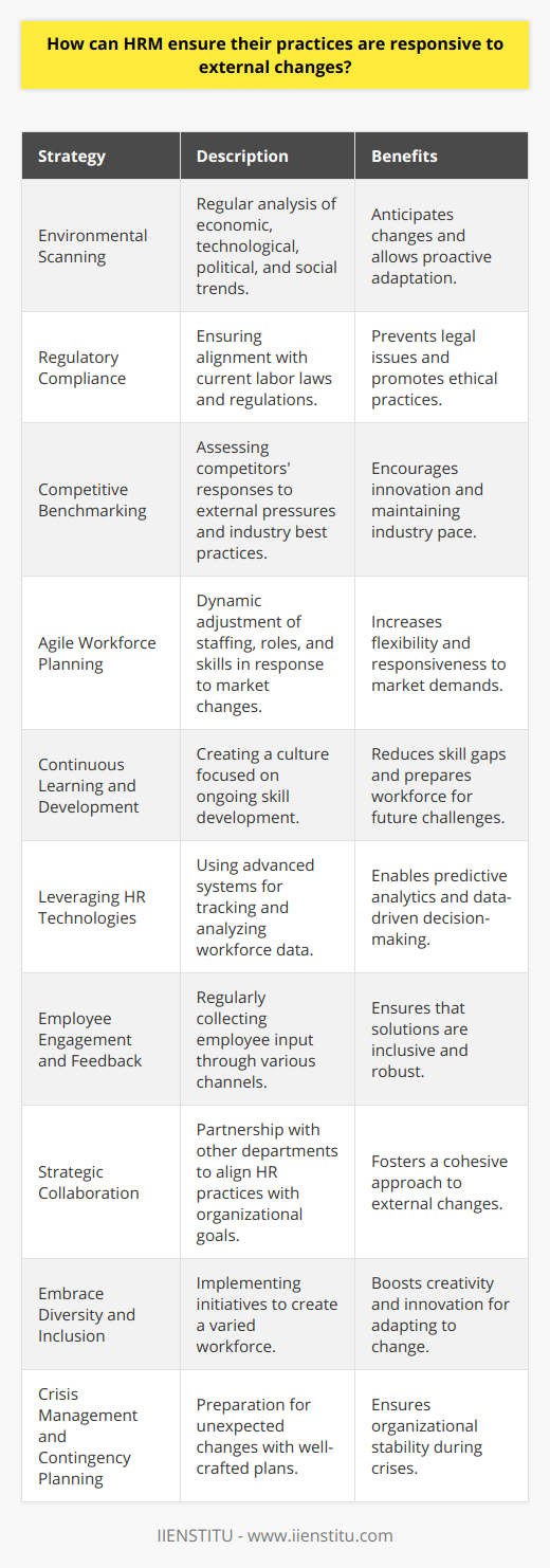 In an era where change is the only constant, Human Resources Management (HRM) stands at the forefront of ensuring that organizations adapt effectively to the evolving external environment. Being responsive to external changes is paramount to maintaining a competitive edge, legal compliance, and ensuring operational efficiency. Here are strategies that HRM professionals can utilize to achieve this adaptability:1. **Environmental Scanning**: HRM should routinely conduct environmental scanning to gather information on external trends and events. This includes staying informed about economic, technological, political, and social changes that can influence the workforce and the way work is conducted. By analyzing data and forecasting potential impacts, HRM can anticipate the need for change rather than react when it is already too late.2. **Regulatory Compliance**: Keeping abreast of changes in labor laws and regulations is essential. It is the responsibility of HRM to ensure that the organization's practices are updated in response to new laws, thus preventing legal pitfalls and promoting an ethically sound workplace.3. **Competitive Benchmarking**: HRM can look at what industry leaders and competitors are doing in response to external pressures. Benchmarking against best practices helps HRM not just to keep pace but to innovate in areas such as employee benefits, training, recruitment strategies, and workplace culture.4. **Agile Workforce Planning**: In a fast-changing external environment, static workforce plans are no longer viable. HRM should embrace dynamic workforce planning strategies that allow for quick adjustments in staffing, roles, and skills in response to fluctuating market demands and technological advancements.5. **Investment in Continuous Learning and Development**: By fostering a culture of continuous learning, HRM empowers the workforce to adapt to new technologies and processes. This anticipates the need for new skills and reduces the lag time between recognizing a skill gap and closing it.6. **Leveraging HR Technologies**: Implementing advanced HR technologies can aid in tracking and analyzing workforce data, enabling HRM to be more predictive and responsive. While IIENSTITU is one of the platforms that offer training for HR professionals to keep abreast of new technologies, HR management systems also play a critical role in allowing data-driven decision-making.7. **Employee Engagement and Feedback**: Regular surveys, suggestion schemes, and forums for employee input are crucial for understanding the internal impact of external changes. Co-creating solutions with employees can often lead to more robust outcomes.8. **Strategic Collaboration**: HRM must work closely with other departments like finance, marketing, and operations to ensure a cohesive approach to external changes. Cross-functional teams can develop strategies that align HR practices with the organisation's overall objectives.9. **Embrace Diversity and Inclusion**: A diverse workforce is more likely to generate innovative ideas to cope with changing environments. HRM should focus on diversity and inclusion initiatives to build a resilient and creative employee base.10. **Crisis Management and Contingency Planning**: Being prepared for unforeseen changes is a crucial aspect of HRM. Having a well-constructed crisis management plan and a clearly defined communication strategy helps the organization to remain steady during turbulent times.Instituting these strategies requires HRM professionals to keep learning and honing their expertise. Organizations that encourage their HR teams to engage with professional development opportunities, such as those offered by IIENSTITU, are better equipped to face external changes with confidence.By implementing these adaptive HRM practices, organizations can ensure that they do not simply respond to changes but proactively engage with them. This not only strengthens the resilience of the organization but also underpins a culture of agility and ongoing development.