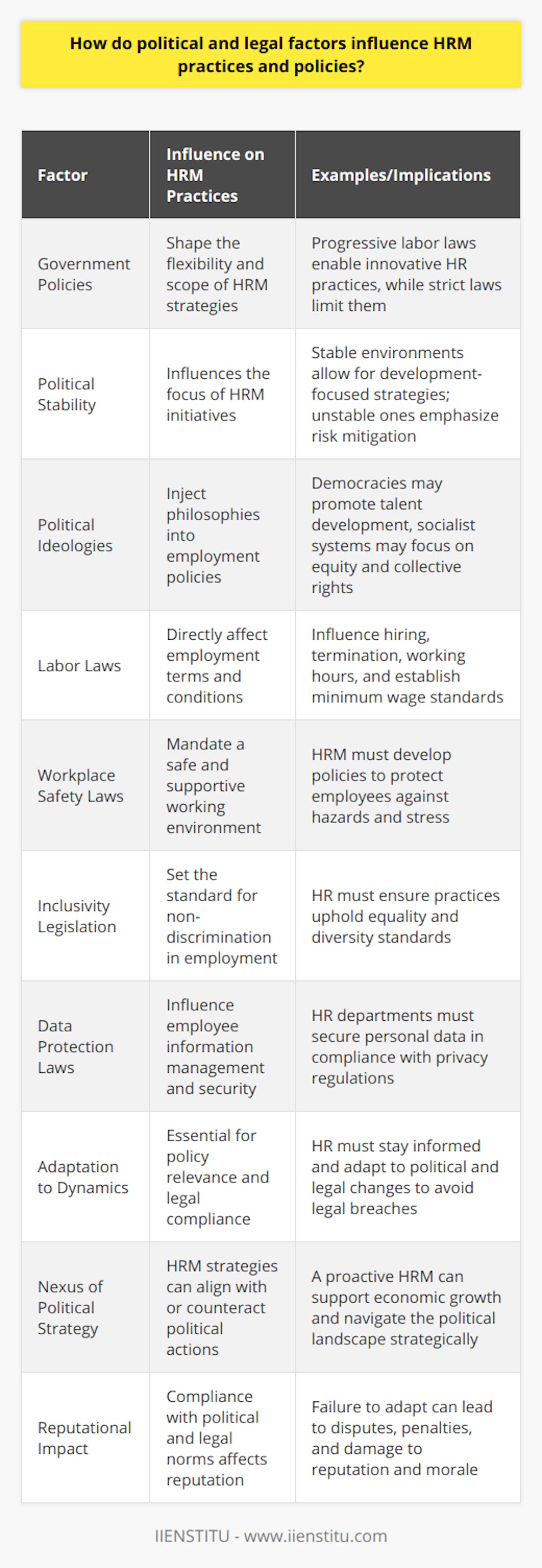 Political and legal factors are pivotal elements that shape how organizations manage their human resources. These factors inform and define the operational context within which businesses must act, ensuring compliance with statutory requirements.**Understanding Political Influences on HRM**Government policies can either facilitate or hinder the expansion of HRM practices. For example, in countries with progressive labor laws, HR departments might have more flexibility in implementing innovative workforce management strategies. Conversely, in nations where political scenarios favor stringent labor laws, HR practices must be tailored to adhere strictly to regulatory mandates to avoid sanctions.Political stability, or lack thereof, plays a substantial role too. In stable environments, HRM practices can be more forward-looking and development-oriented. In politically volatile regions, HRM strategies might focus more on risk mitigation and contingency planning, ensuring organizational resilience.Different political ideologies inject varying philosophies into employment policies. Democracies often encourage proactive HRM practices, including talent development and employee engagement, while socialist systems might lead to policies focused on equity and collective bargaining.**Legal Factors: Directives for HRM Policies**Legal constructs provide the framework for HRM operations. Organizations must navigate complex legal terrains, especially those spread across multiple countries. Labor laws, for instance, affect hiring practices, termination procedures, and employment terms. Observance of minimum wage legislation is non-negotiable, enforcing ethical pay standards.Equally important are workplace safety laws. HRM departments are tasked with designing and maintaining policies that protect employees from physical harm and psychological stress, thus fostering a safe and supportive working environment.Inclusivity is another area under legal scrutiny, with non-discrimination and equality laws establishing the standard that organizations must uphold in their employment practices. Data protection and privacy laws also affect how HR departments manage and secure employee information.**Navigating Through Political and Legal Dynamics**To effectively manage their workforce, organizations must be adept at adapting their HRM practices to the latest political and legal developments. This requires a proactive approach to policy formulation and implementation, with HR professionals staying informed about the evolving regulatory landscape. This vigilance safeguards the company against inadvertent legal breaches and the reputational damage that could ensue.**HRM: A Nexus of Political Strategy**The relationship between politics and HRM is intricate and significant. Political actions can dramatically impact HRM strategies, making it imperative for HR professionals to understand and, when feasible, anticipate political trends. A symbiotic relationship between government and private entities, with HRM serving as a bridge, can facilitate shared objectives and contribute to economic growth.**Closing Thoughts**The interplay between political and legal environments and HR practices cannot be overstated. These external forces dictate what is permissible, advisable, and beneficial in the context of human resource management. An organization's ability to deftly navigate these factors does not merely ensure compliance but can also confer a strategic advantage. Failing to adapt HRM policies to these influences can result in costly legal disputes, financial penalties, and harm to both the organization's reputation and its most valuable asset – its people.